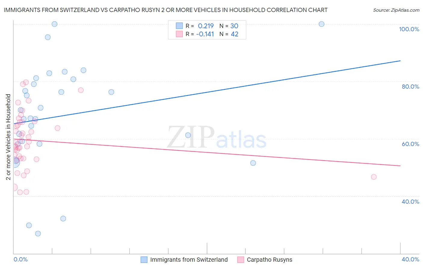 Immigrants from Switzerland vs Carpatho Rusyn 2 or more Vehicles in Household