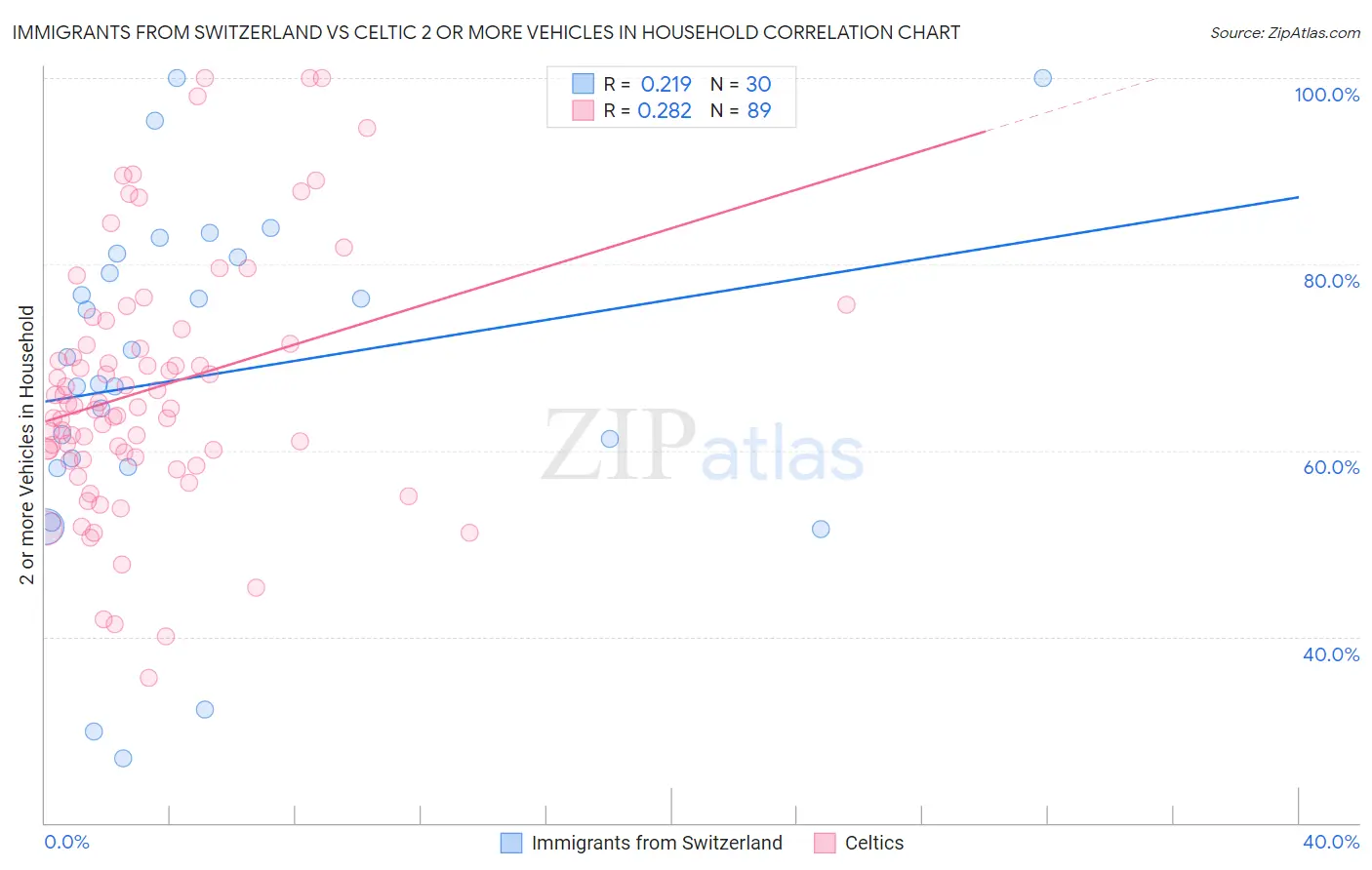 Immigrants from Switzerland vs Celtic 2 or more Vehicles in Household