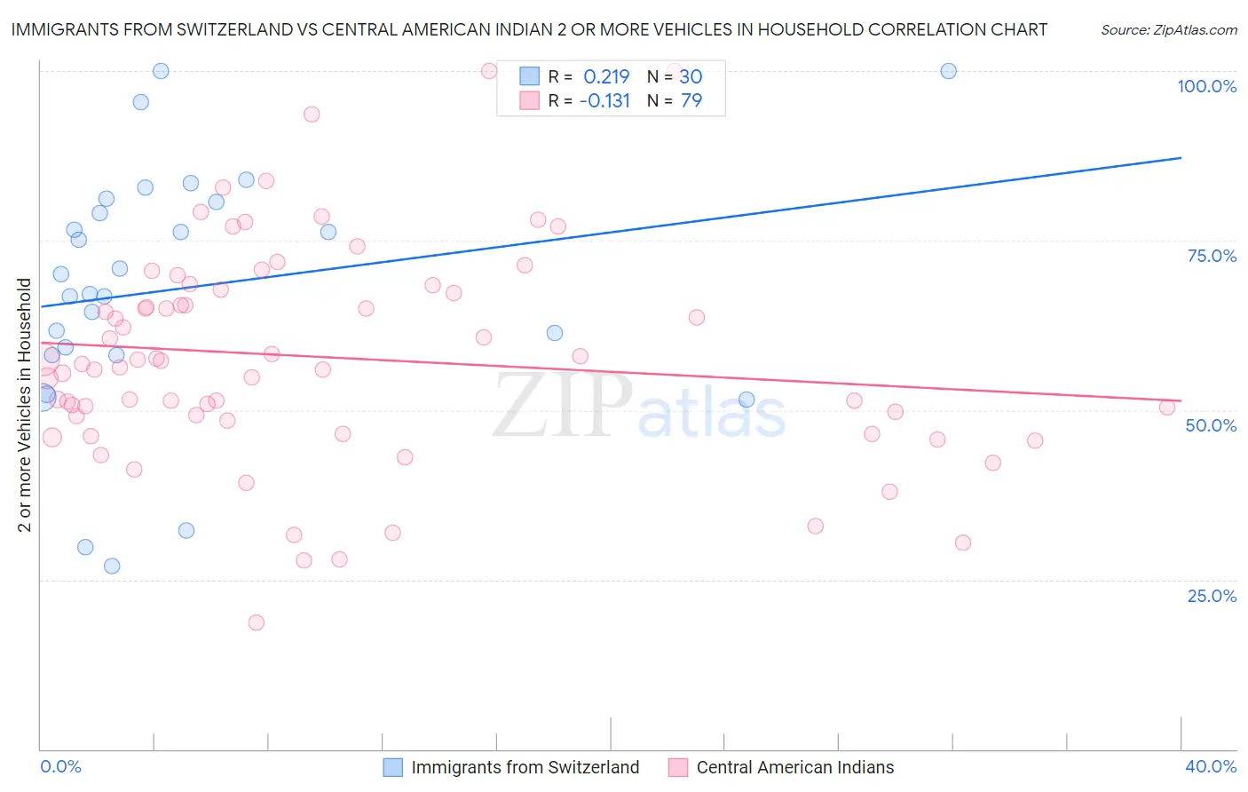Immigrants from Switzerland vs Central American Indian 2 or more Vehicles in Household