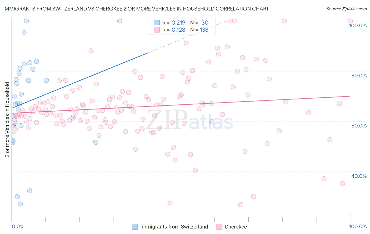 Immigrants from Switzerland vs Cherokee 2 or more Vehicles in Household
