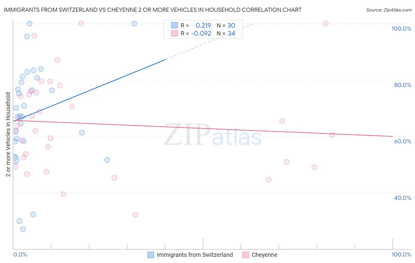 Immigrants from Switzerland vs Cheyenne 2 or more Vehicles in Household