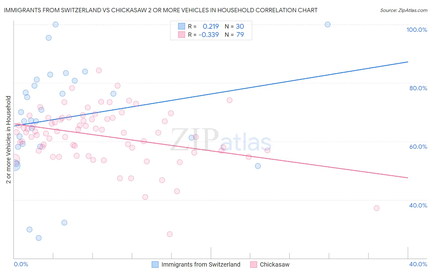 Immigrants from Switzerland vs Chickasaw 2 or more Vehicles in Household