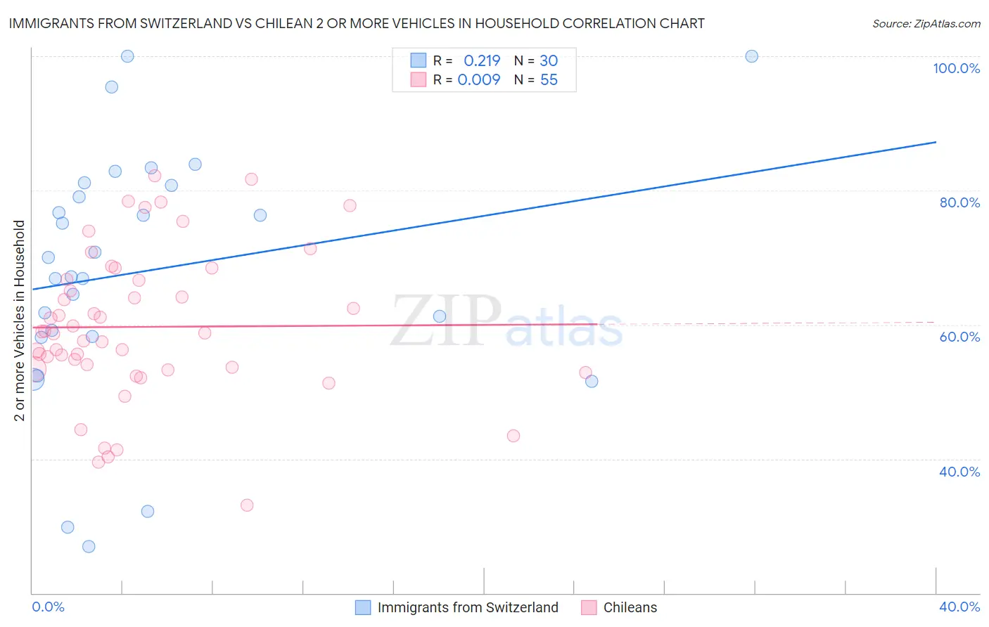 Immigrants from Switzerland vs Chilean 2 or more Vehicles in Household