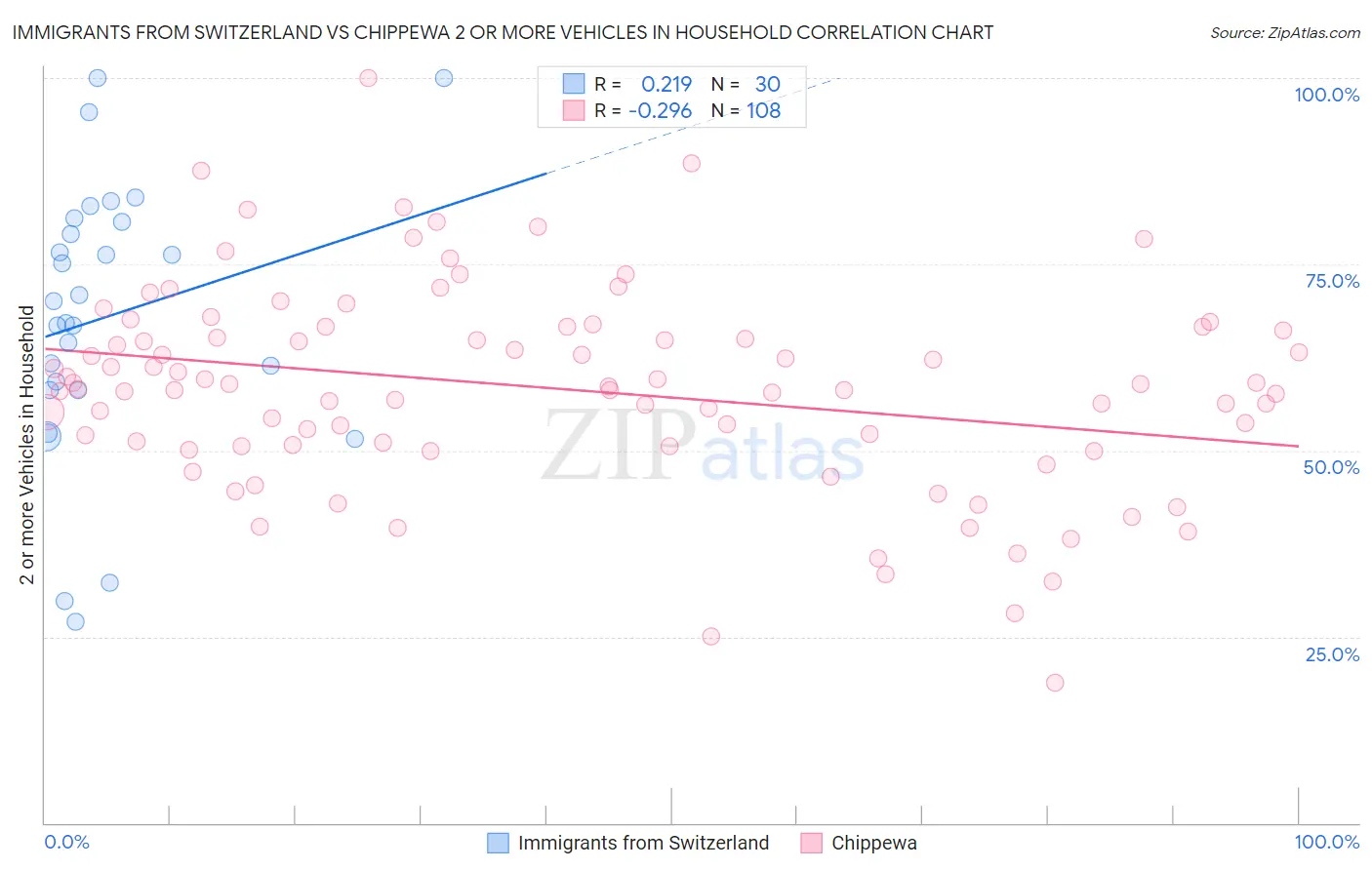 Immigrants from Switzerland vs Chippewa 2 or more Vehicles in Household