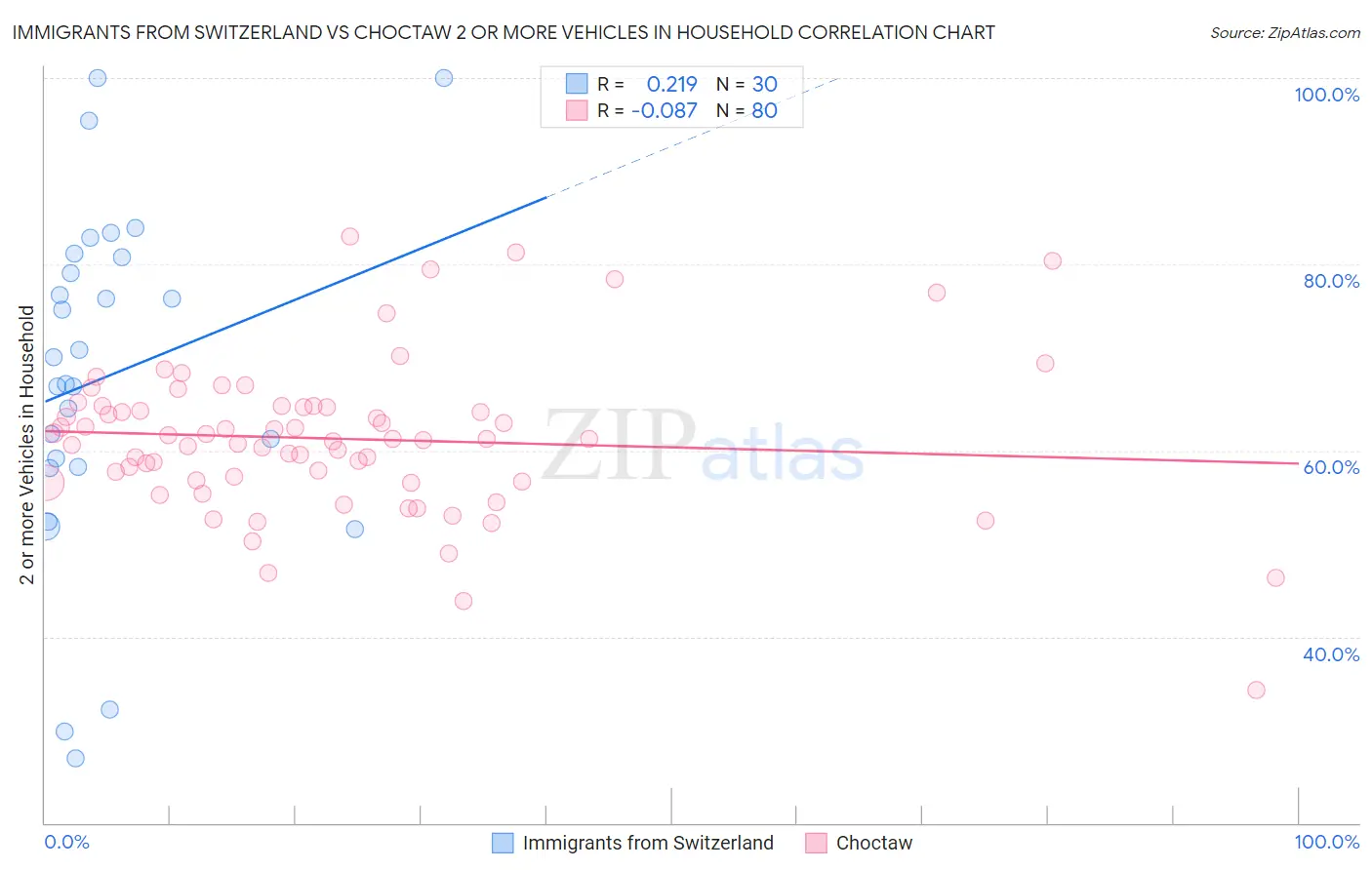 Immigrants from Switzerland vs Choctaw 2 or more Vehicles in Household