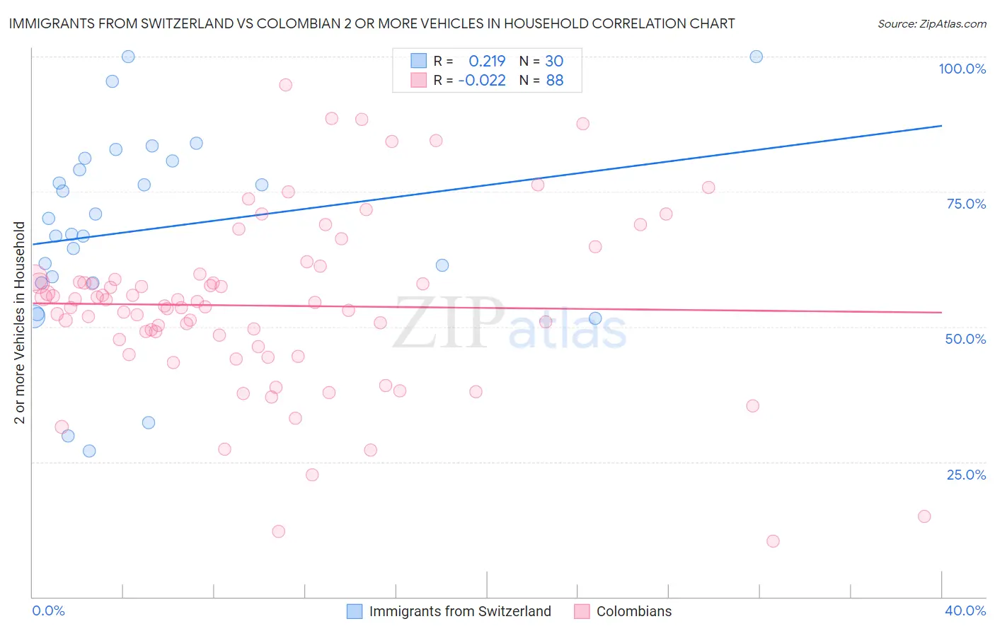 Immigrants from Switzerland vs Colombian 2 or more Vehicles in Household