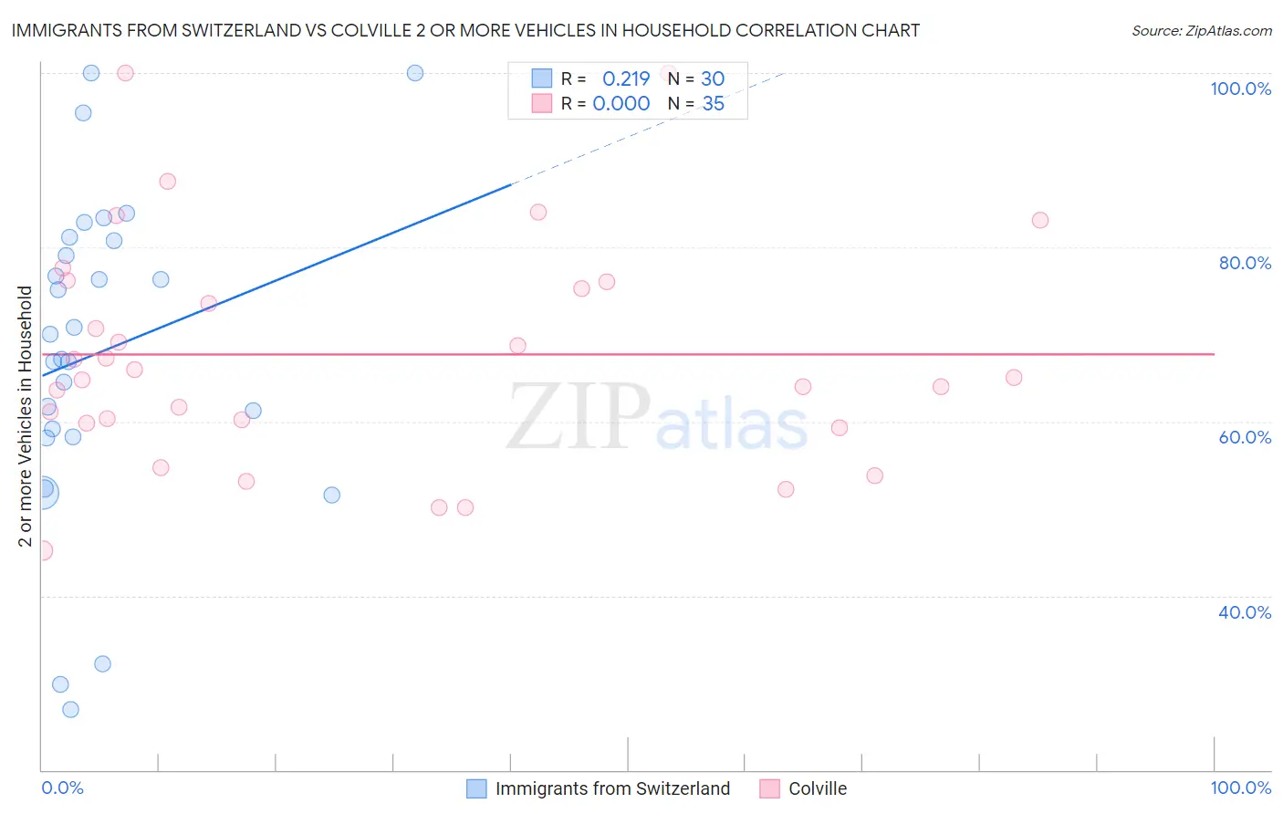 Immigrants from Switzerland vs Colville 2 or more Vehicles in Household