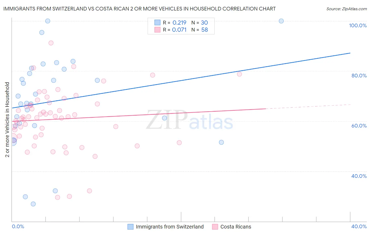 Immigrants from Switzerland vs Costa Rican 2 or more Vehicles in Household