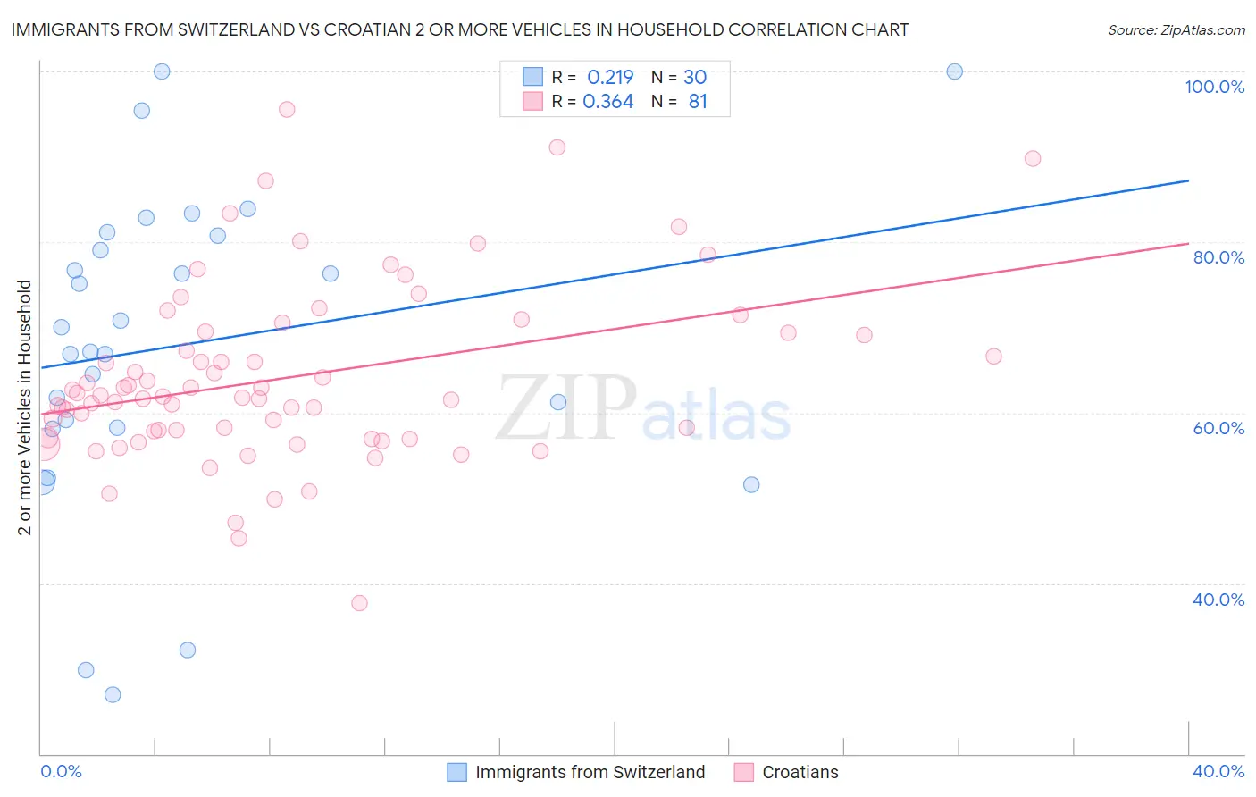 Immigrants from Switzerland vs Croatian 2 or more Vehicles in Household