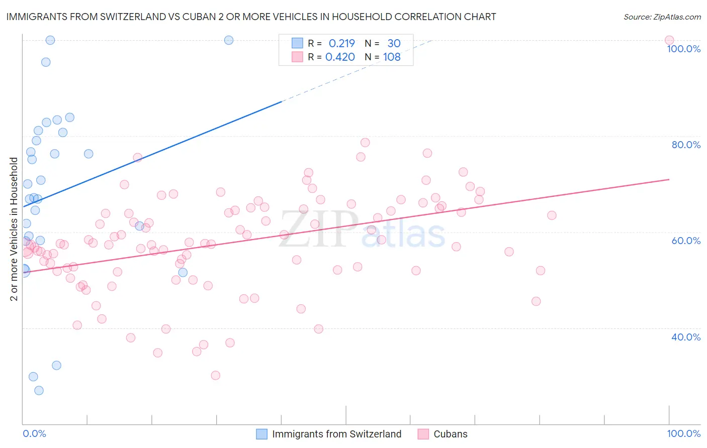 Immigrants from Switzerland vs Cuban 2 or more Vehicles in Household
