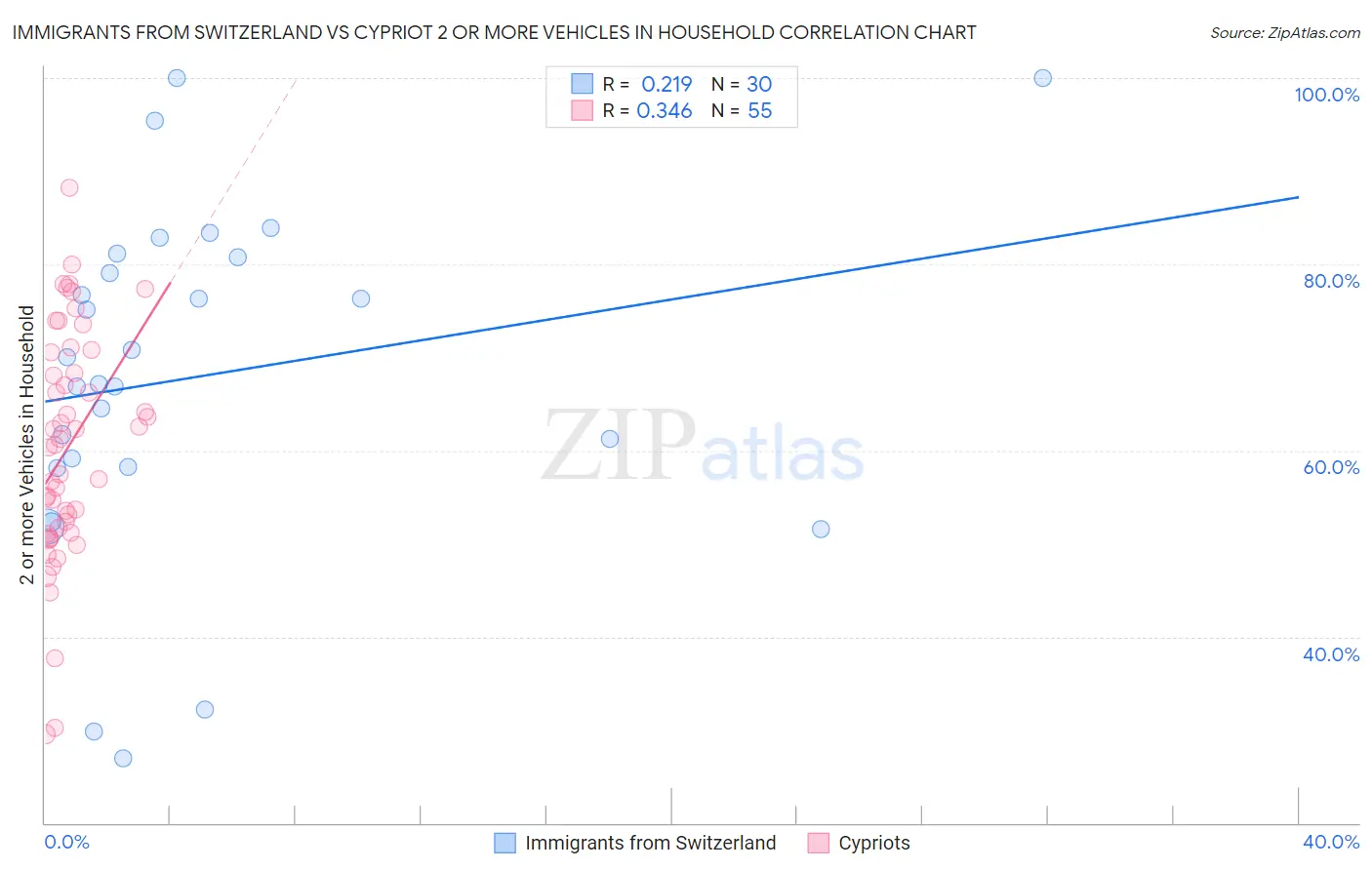 Immigrants from Switzerland vs Cypriot 2 or more Vehicles in Household