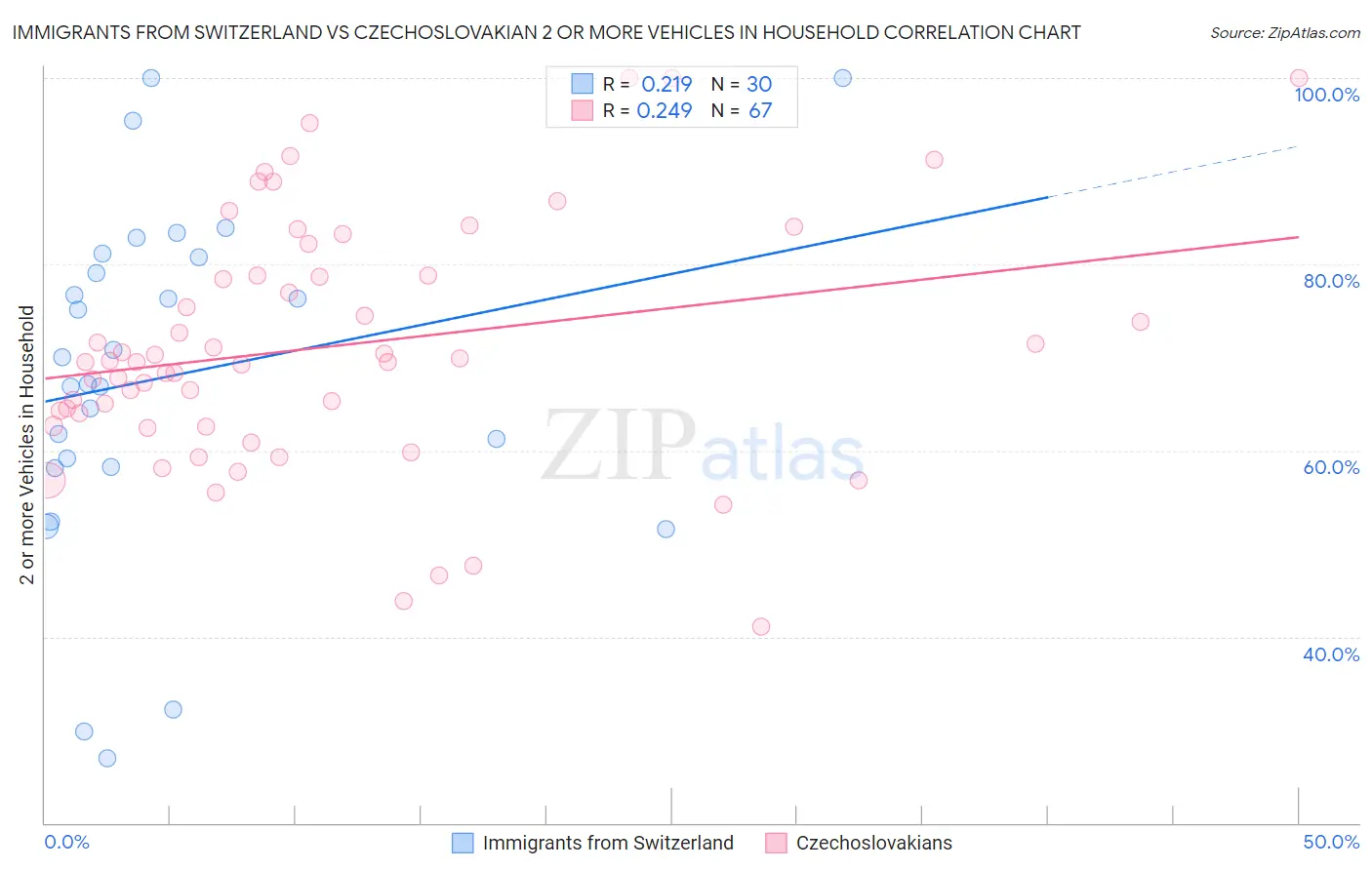 Immigrants from Switzerland vs Czechoslovakian 2 or more Vehicles in Household