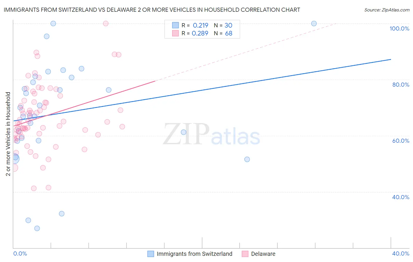 Immigrants from Switzerland vs Delaware 2 or more Vehicles in Household