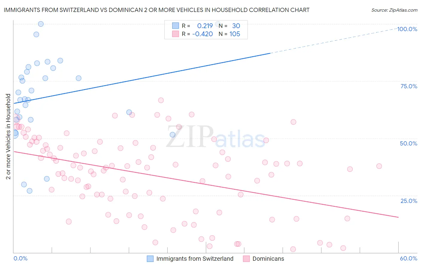 Immigrants from Switzerland vs Dominican 2 or more Vehicles in Household