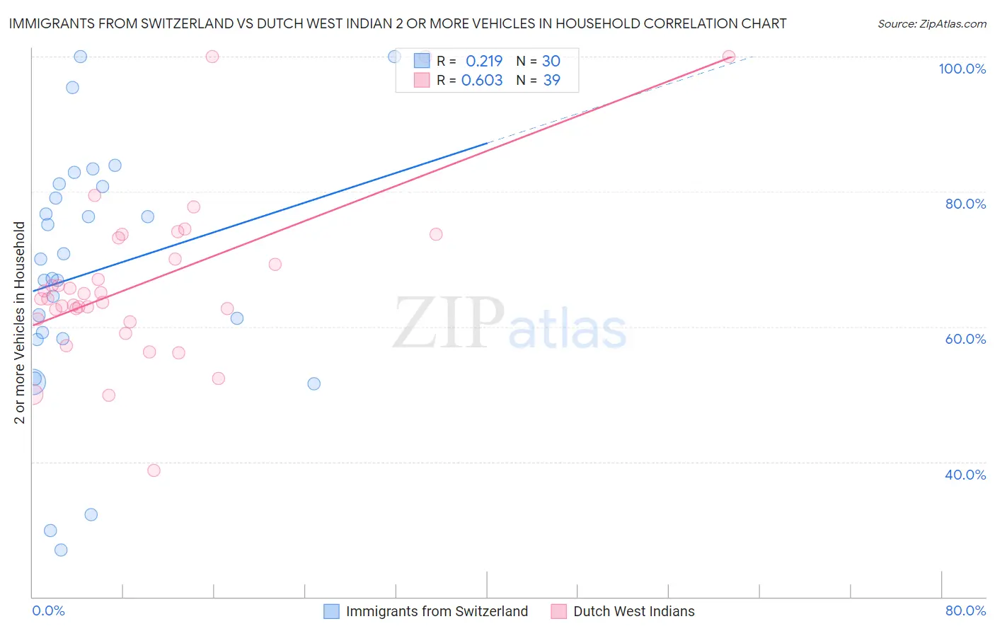 Immigrants from Switzerland vs Dutch West Indian 2 or more Vehicles in Household