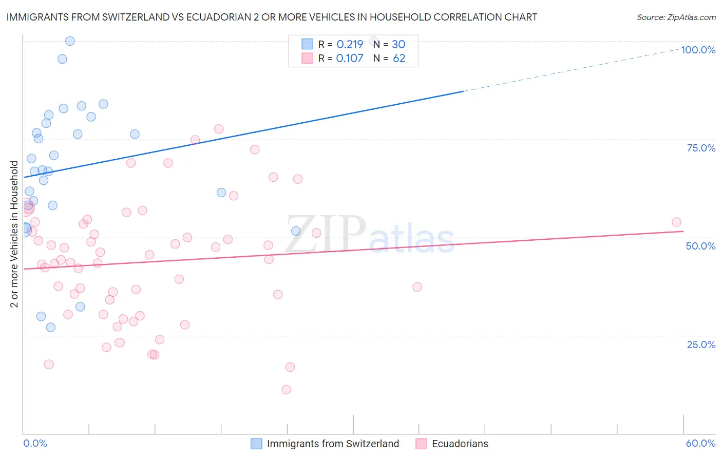 Immigrants from Switzerland vs Ecuadorian 2 or more Vehicles in Household