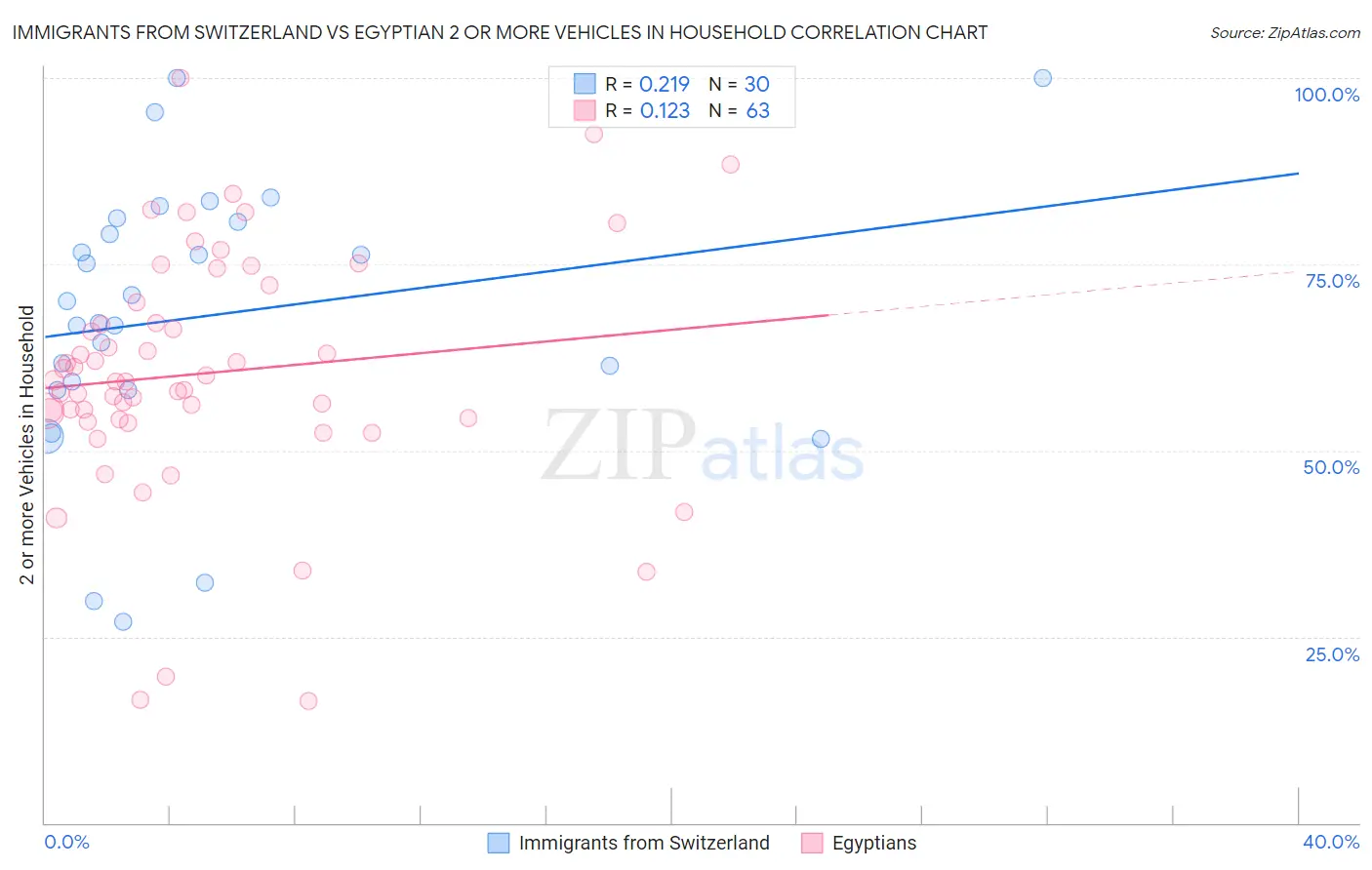 Immigrants from Switzerland vs Egyptian 2 or more Vehicles in Household