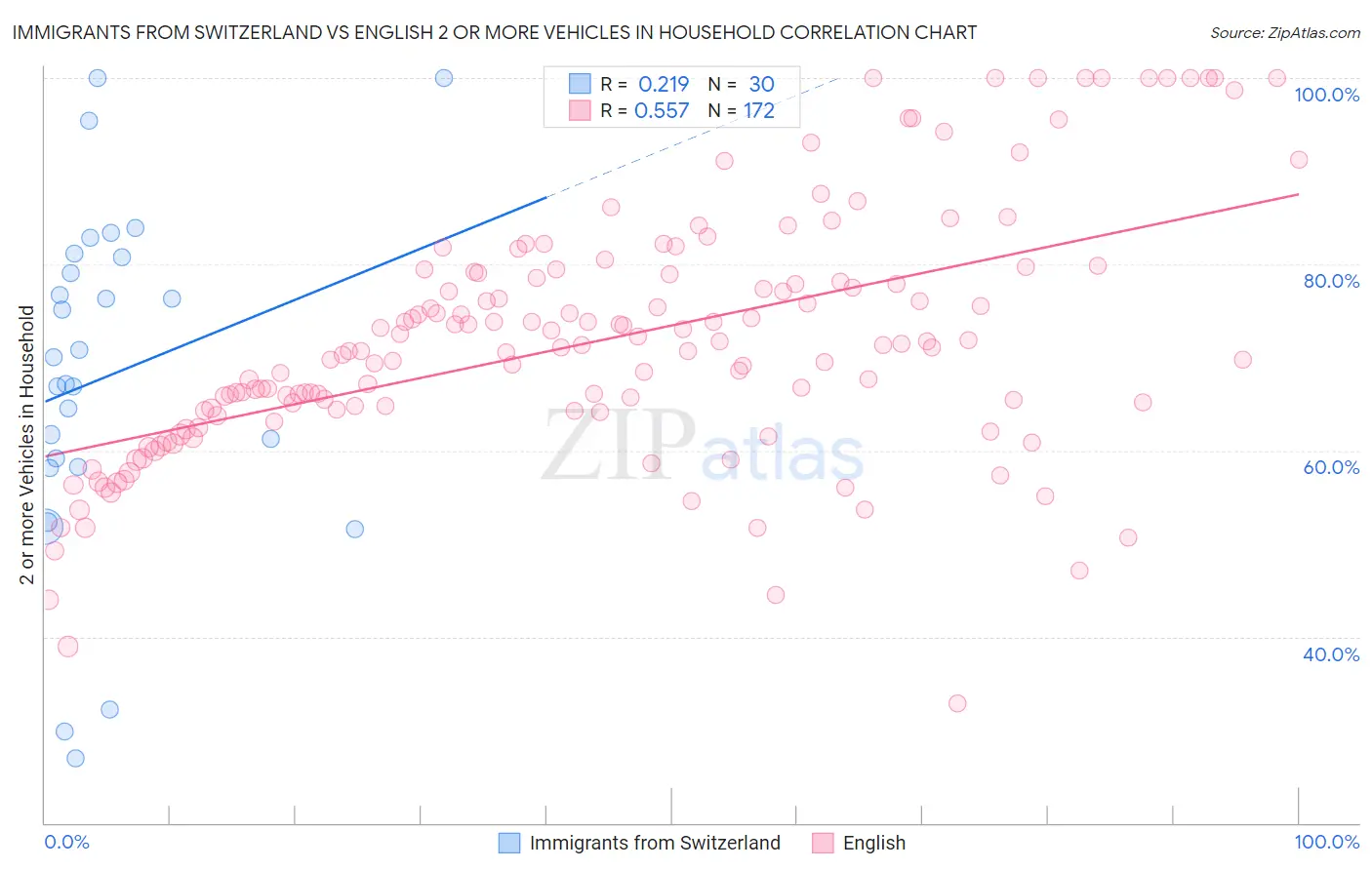 Immigrants from Switzerland vs English 2 or more Vehicles in Household
