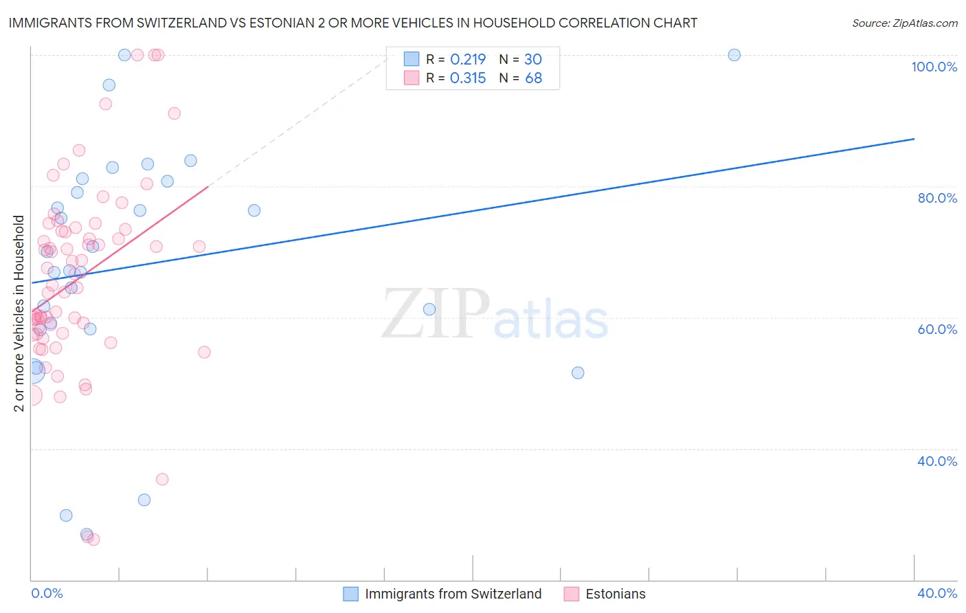 Immigrants from Switzerland vs Estonian 2 or more Vehicles in Household