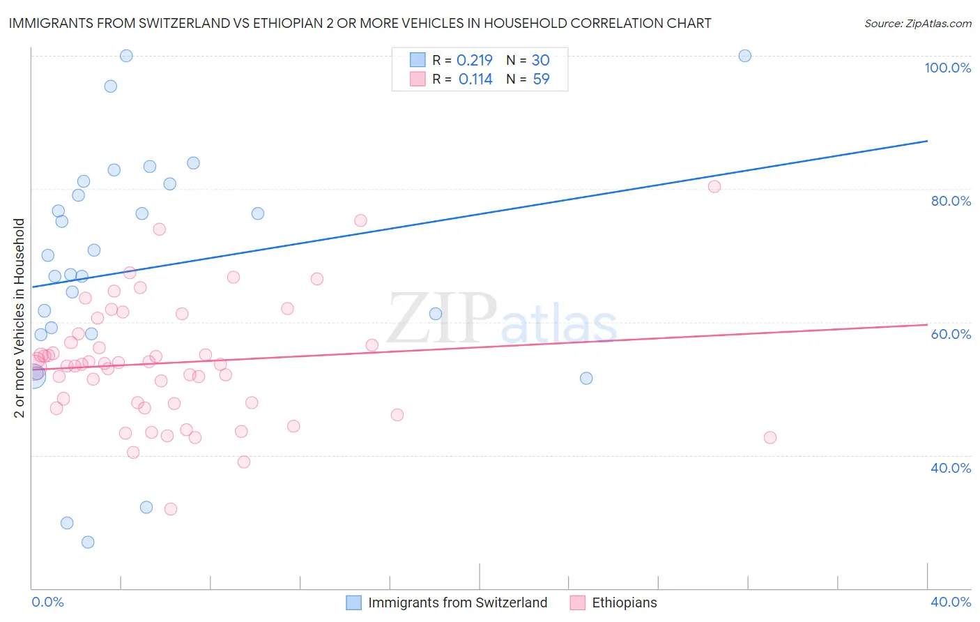 Immigrants from Switzerland vs Ethiopian 2 or more Vehicles in Household