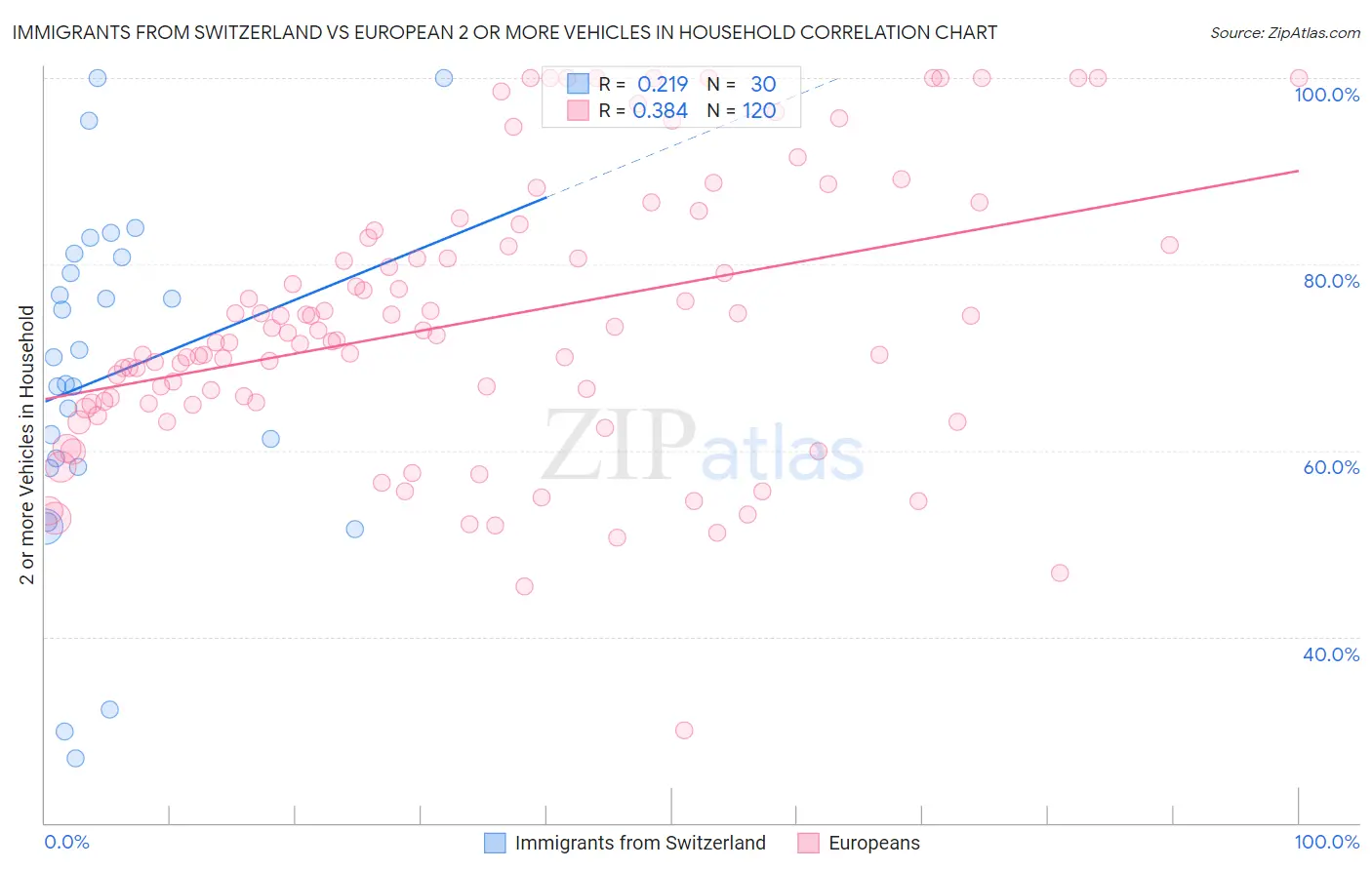 Immigrants from Switzerland vs European 2 or more Vehicles in Household