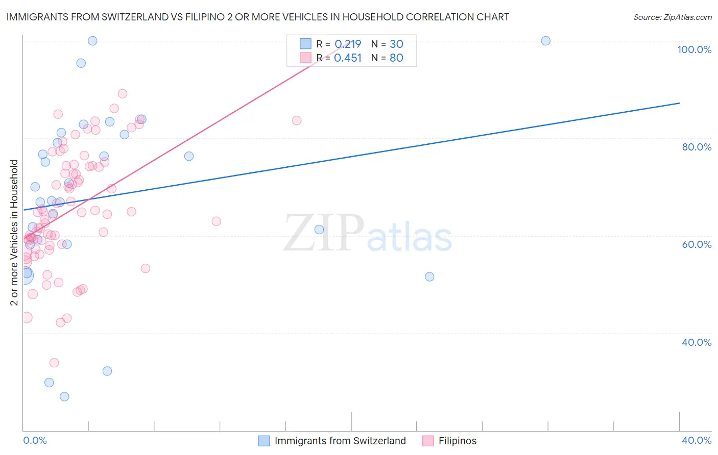 Immigrants from Switzerland vs Filipino 2 or more Vehicles in Household