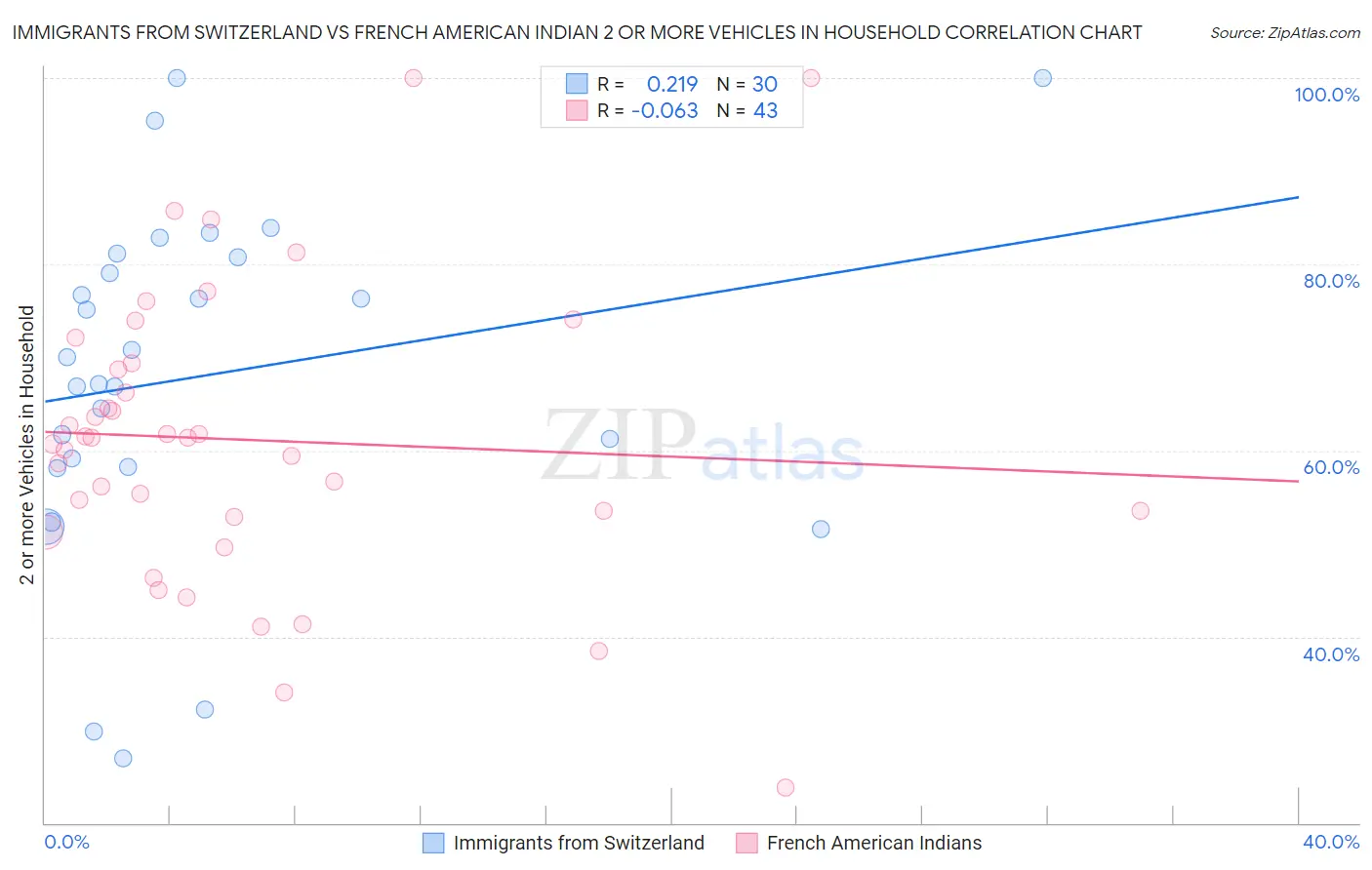 Immigrants from Switzerland vs French American Indian 2 or more Vehicles in Household