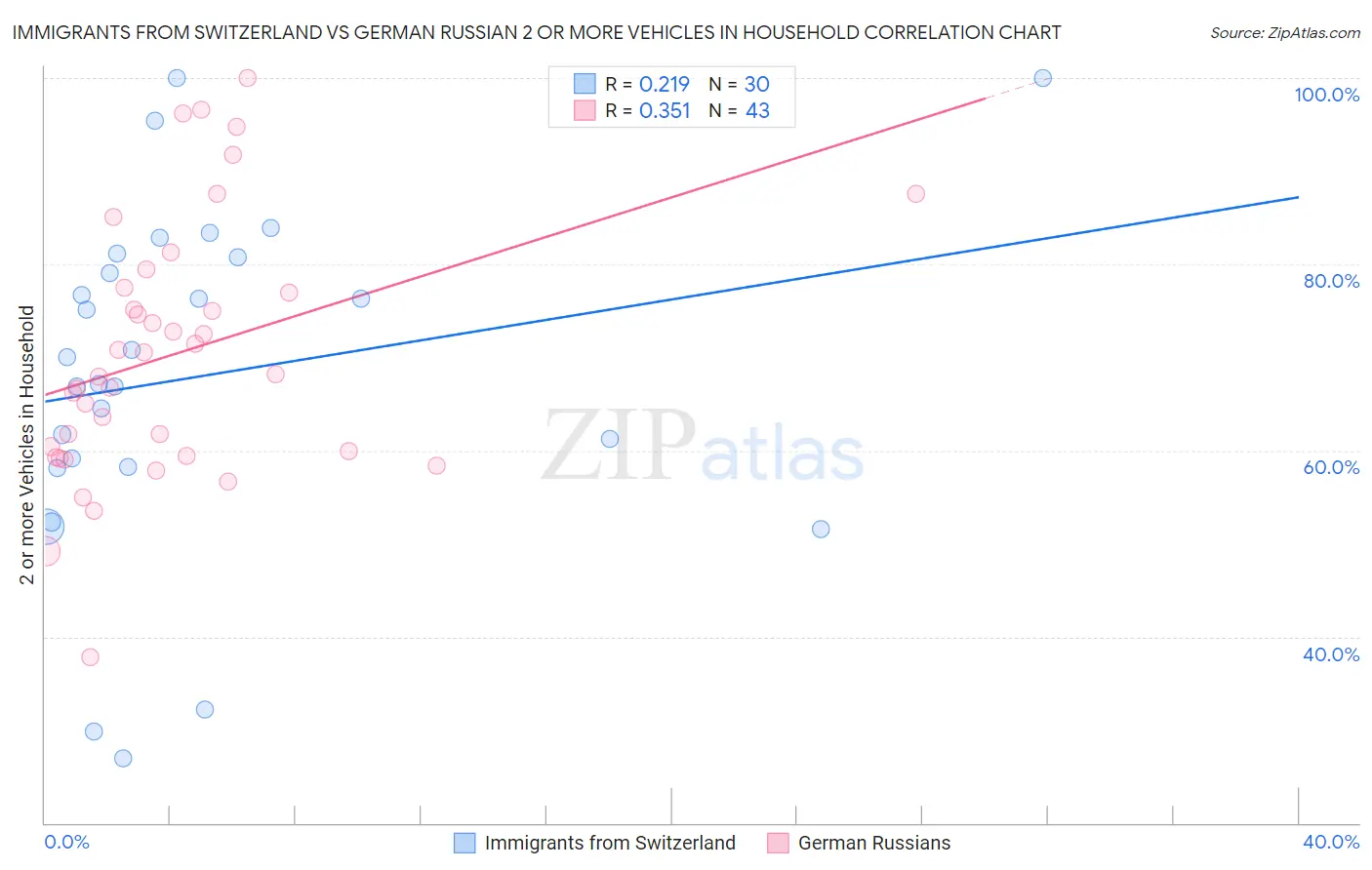 Immigrants from Switzerland vs German Russian 2 or more Vehicles in Household