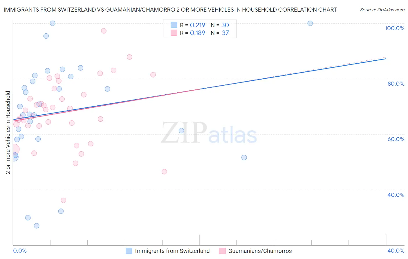 Immigrants from Switzerland vs Guamanian/Chamorro 2 or more Vehicles in Household