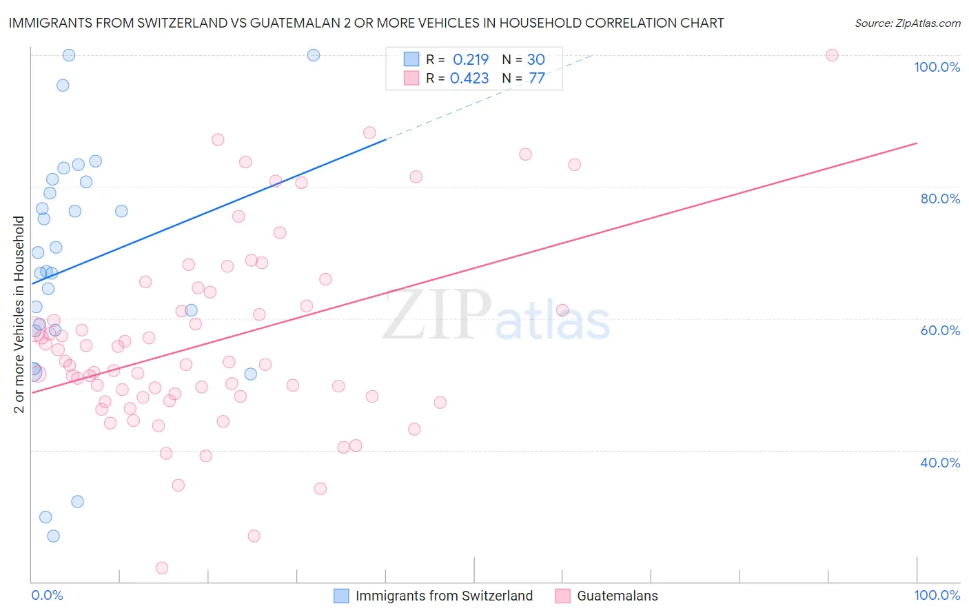 Immigrants from Switzerland vs Guatemalan 2 or more Vehicles in Household