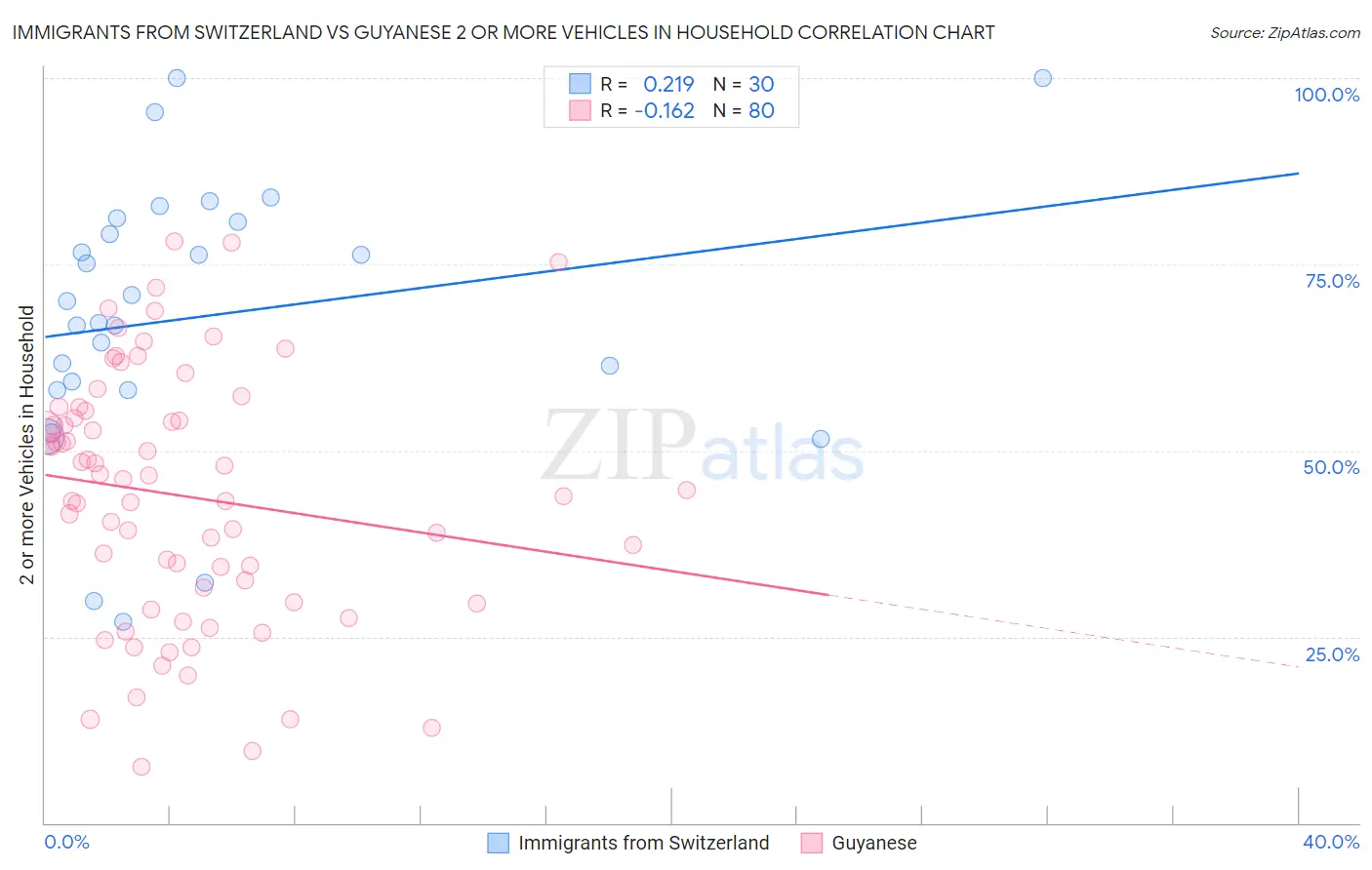 Immigrants from Switzerland vs Guyanese 2 or more Vehicles in Household