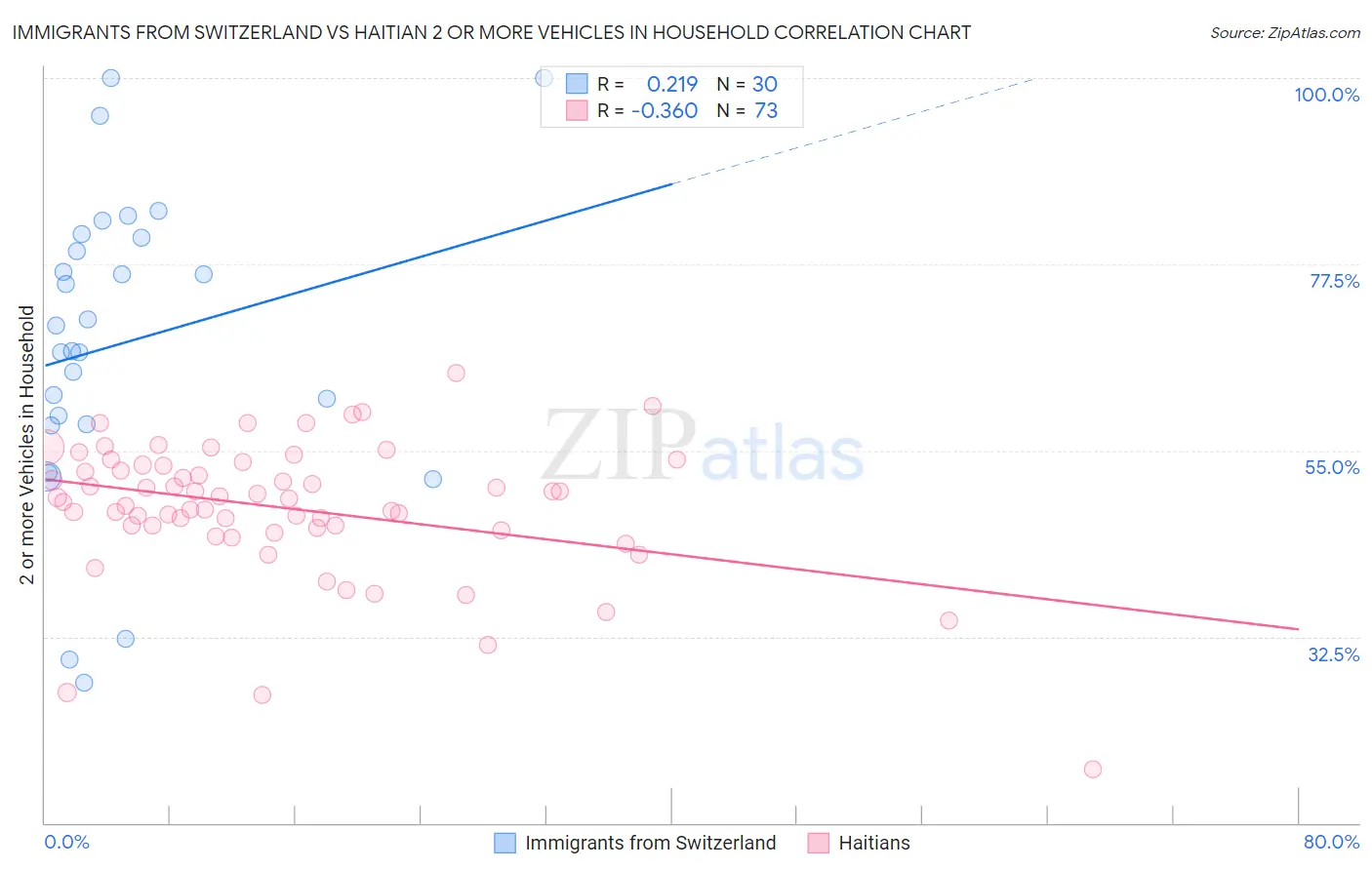 Immigrants from Switzerland vs Haitian 2 or more Vehicles in Household