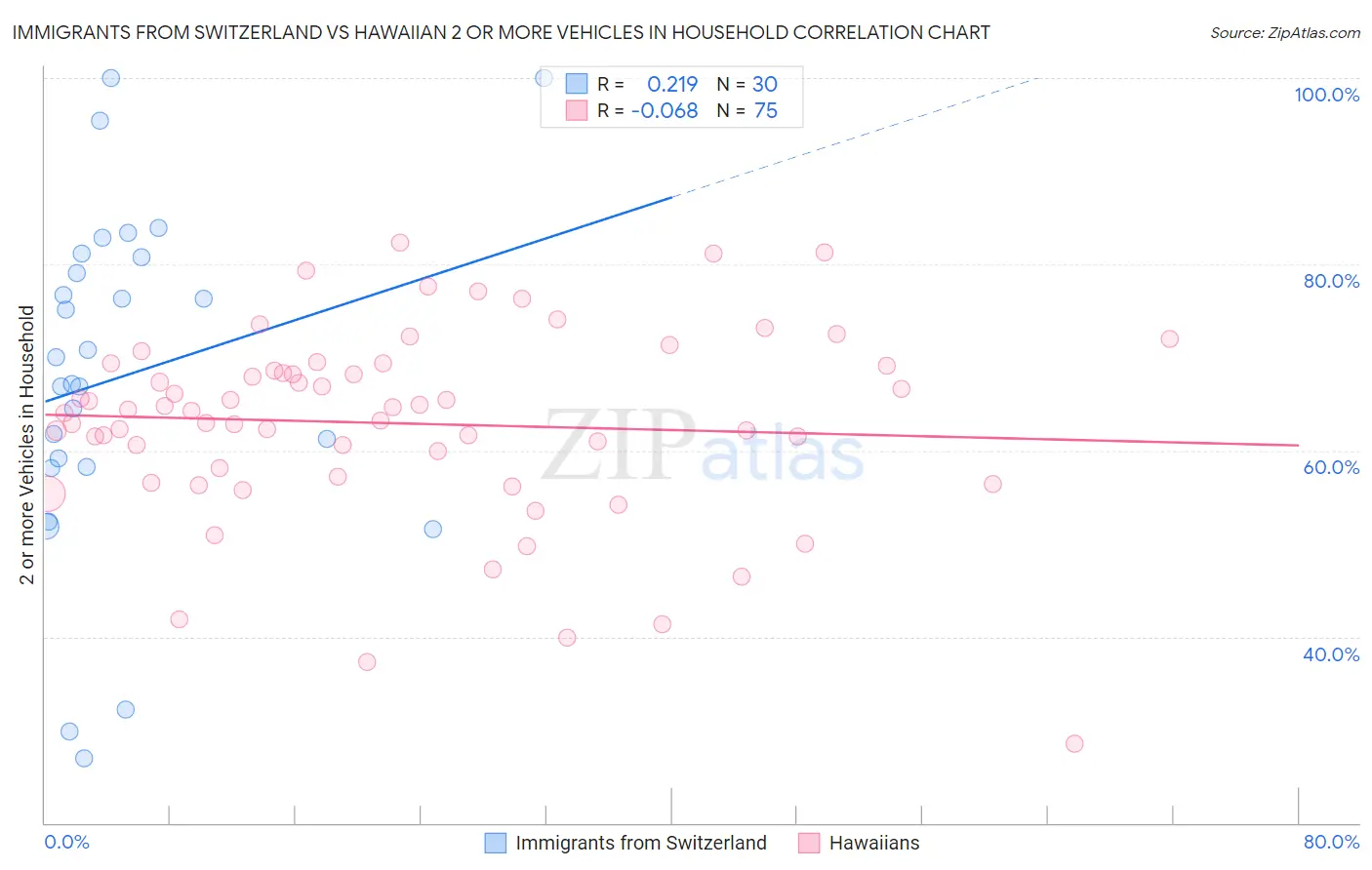 Immigrants from Switzerland vs Hawaiian 2 or more Vehicles in Household