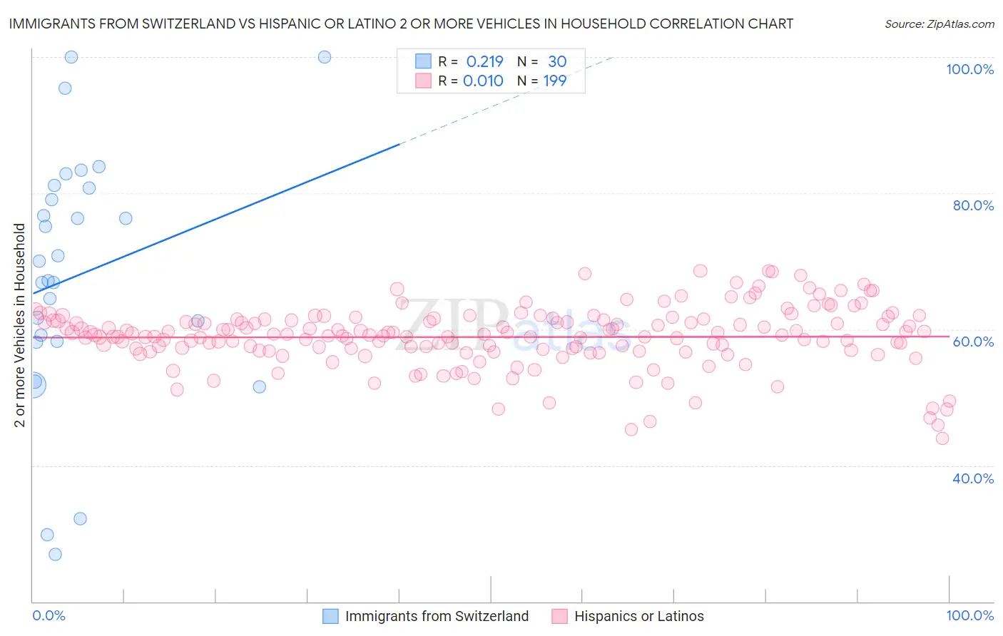 Immigrants from Switzerland vs Hispanic or Latino 2 or more Vehicles in Household