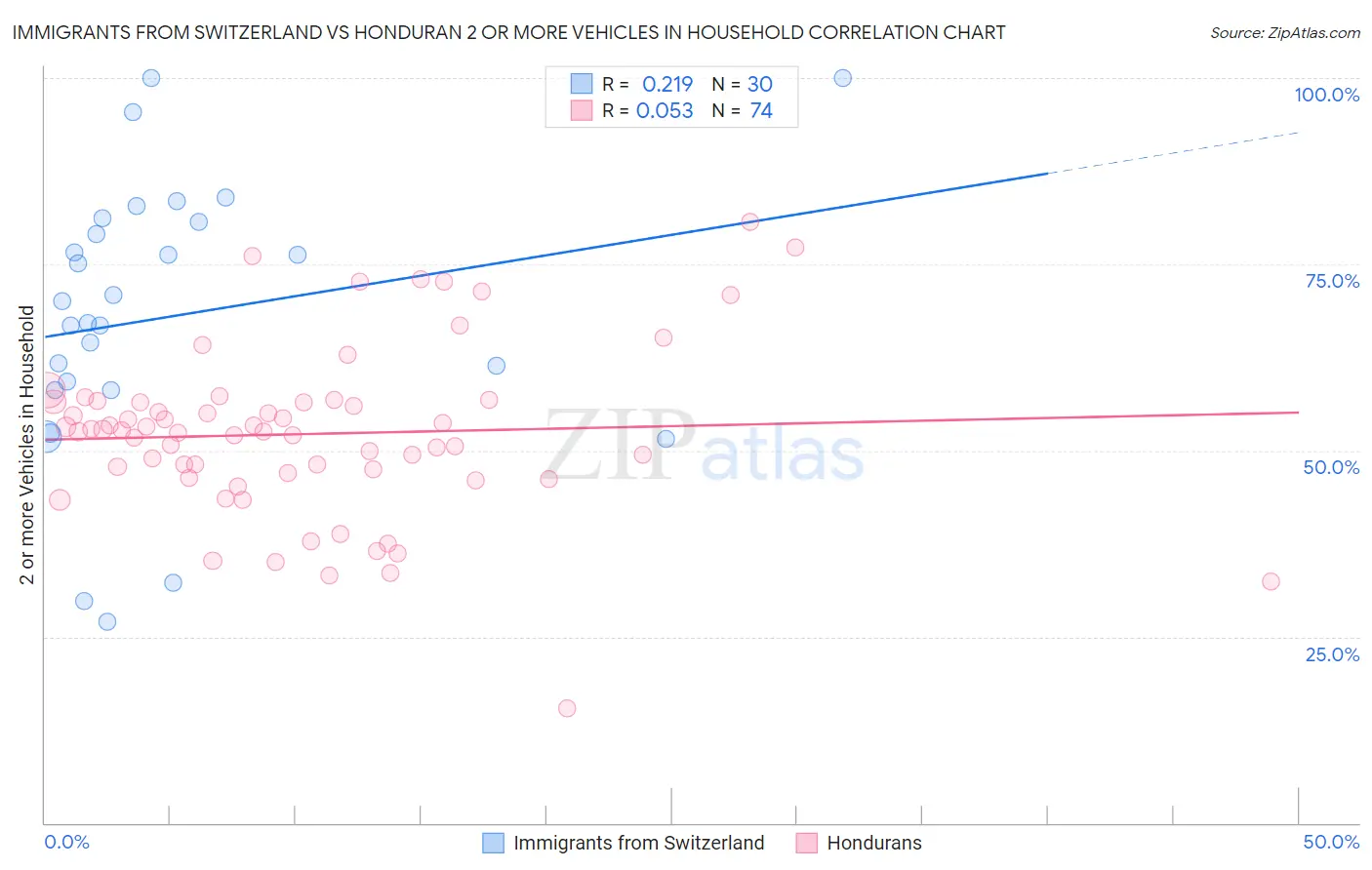 Immigrants from Switzerland vs Honduran 2 or more Vehicles in Household