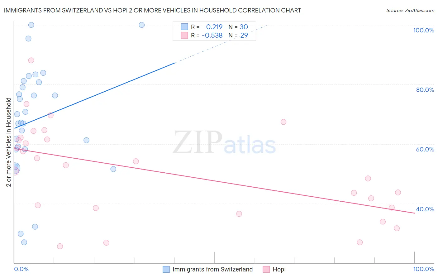 Immigrants from Switzerland vs Hopi 2 or more Vehicles in Household