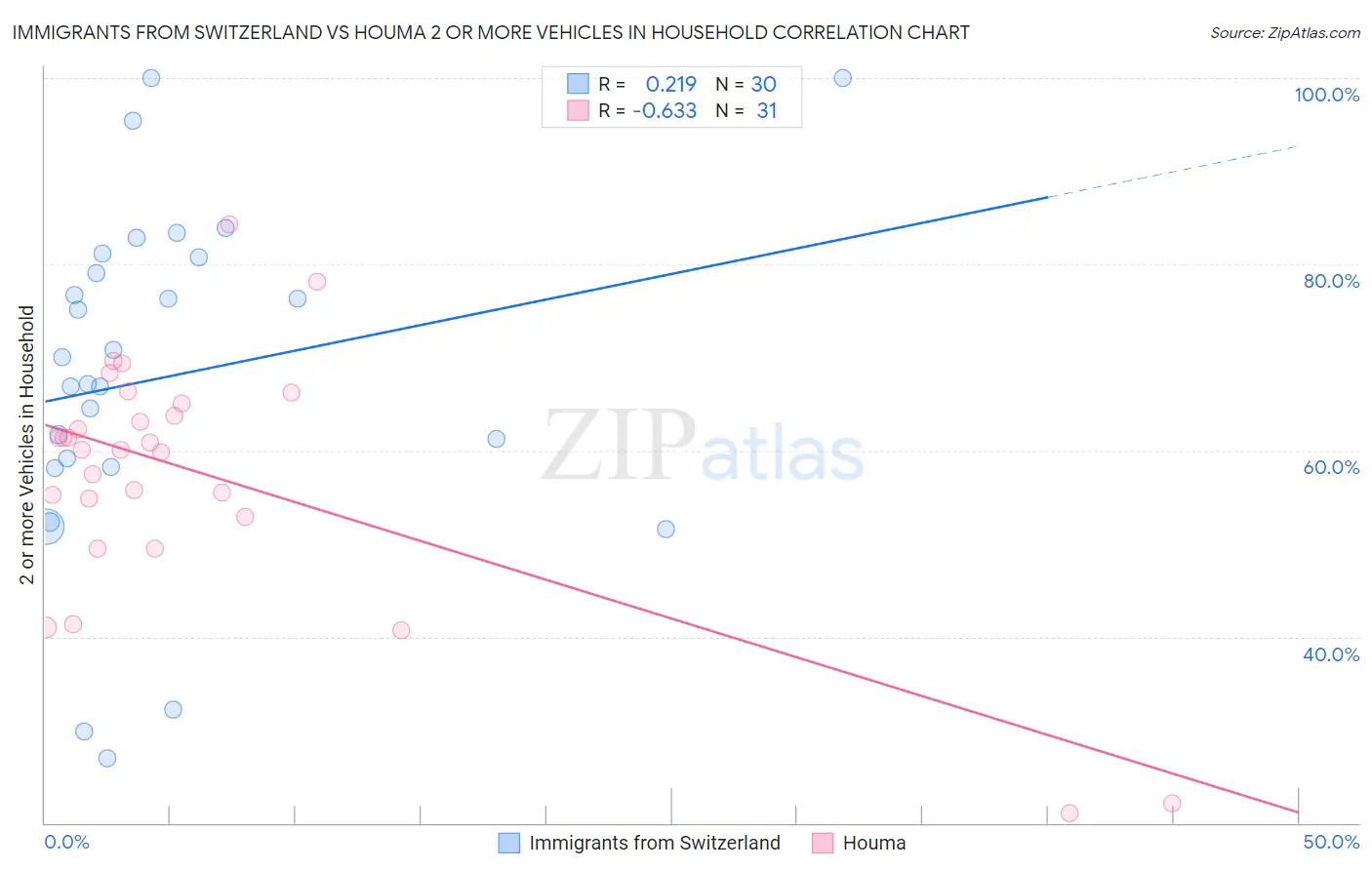 Immigrants from Switzerland vs Houma 2 or more Vehicles in Household