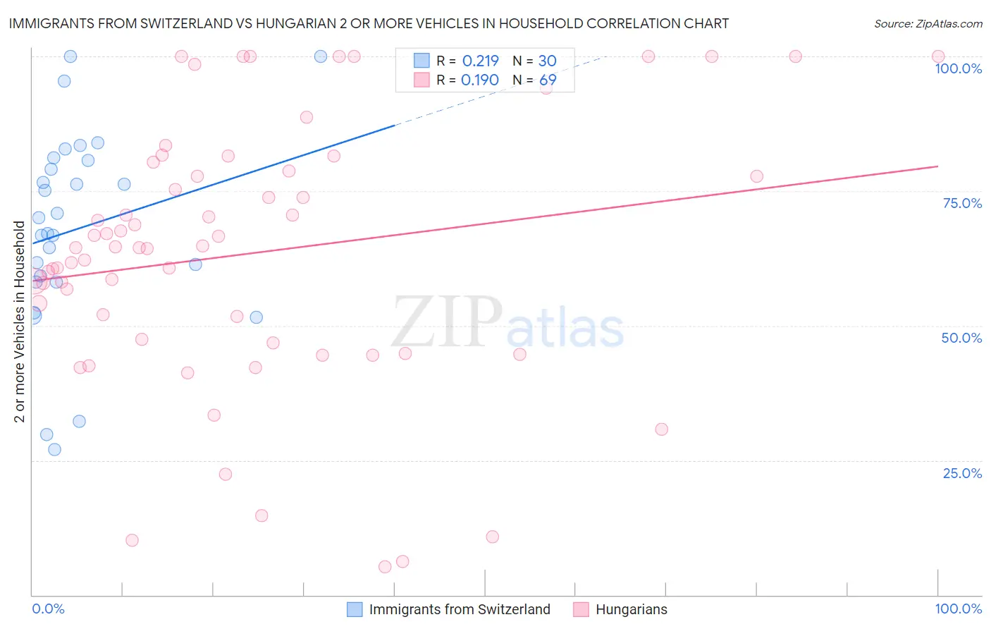Immigrants from Switzerland vs Hungarian 2 or more Vehicles in Household