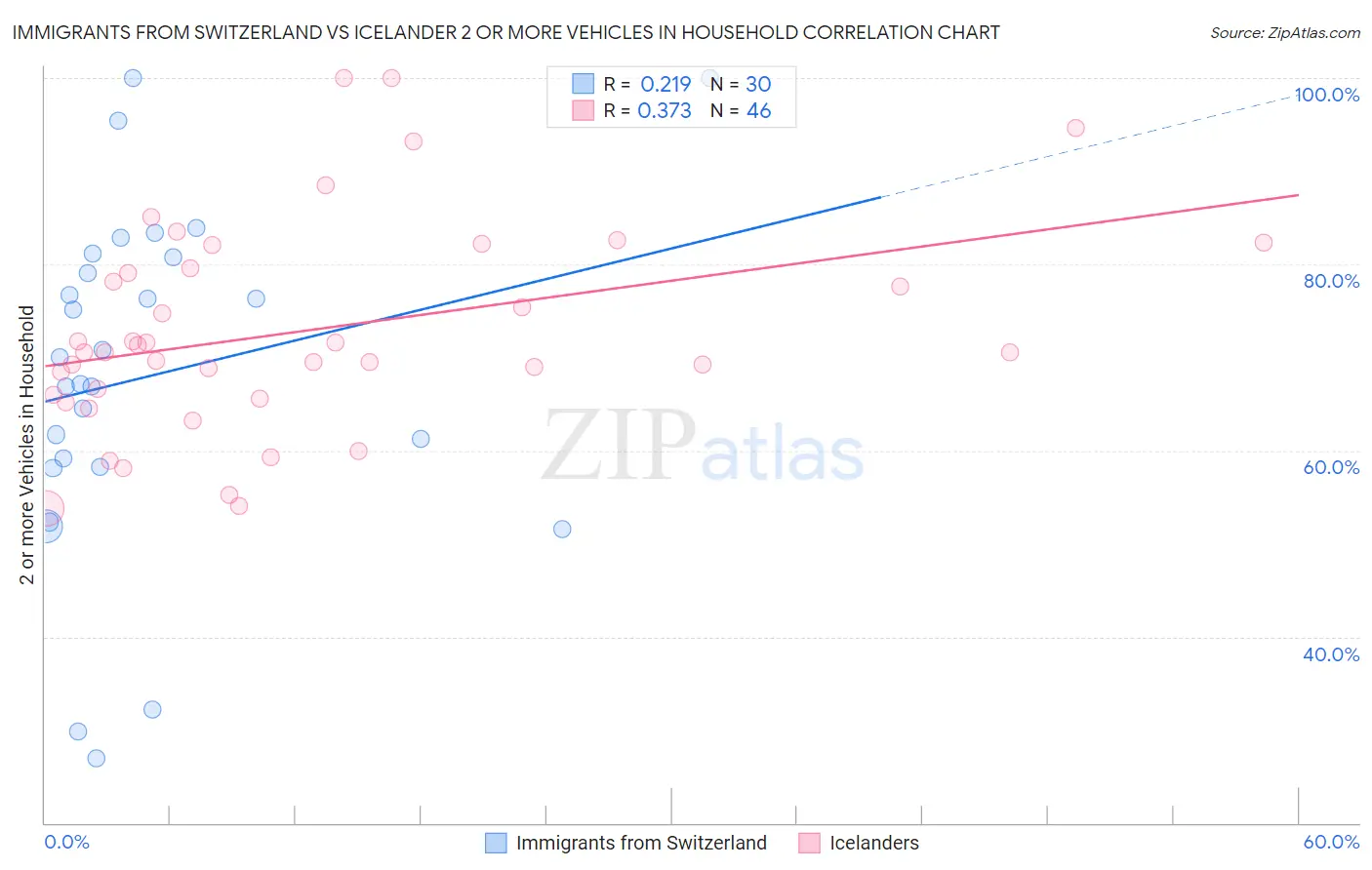 Immigrants from Switzerland vs Icelander 2 or more Vehicles in Household