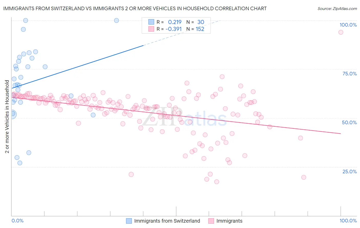 Immigrants from Switzerland vs Immigrants 2 or more Vehicles in Household