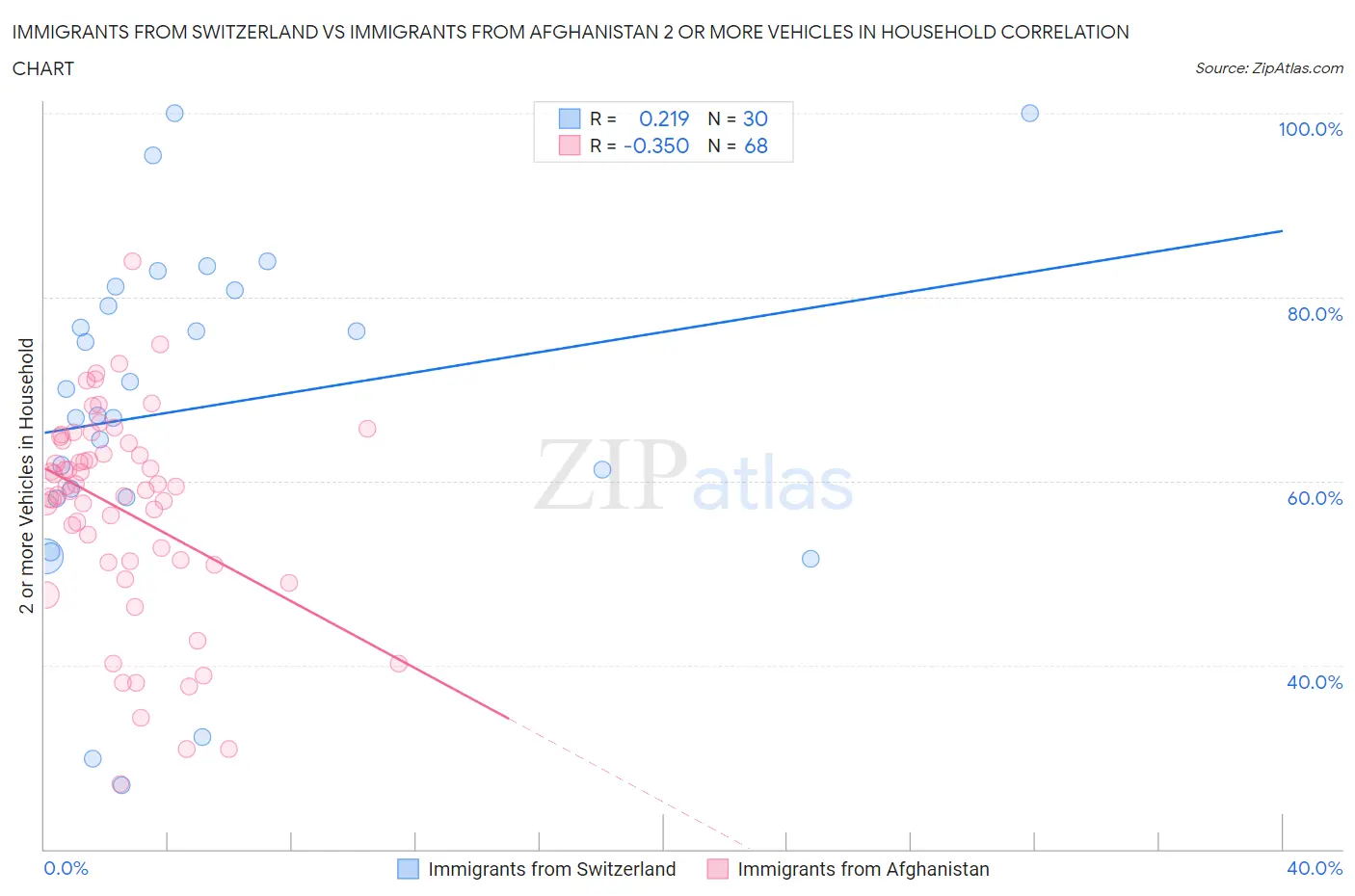 Immigrants from Switzerland vs Immigrants from Afghanistan 2 or more Vehicles in Household