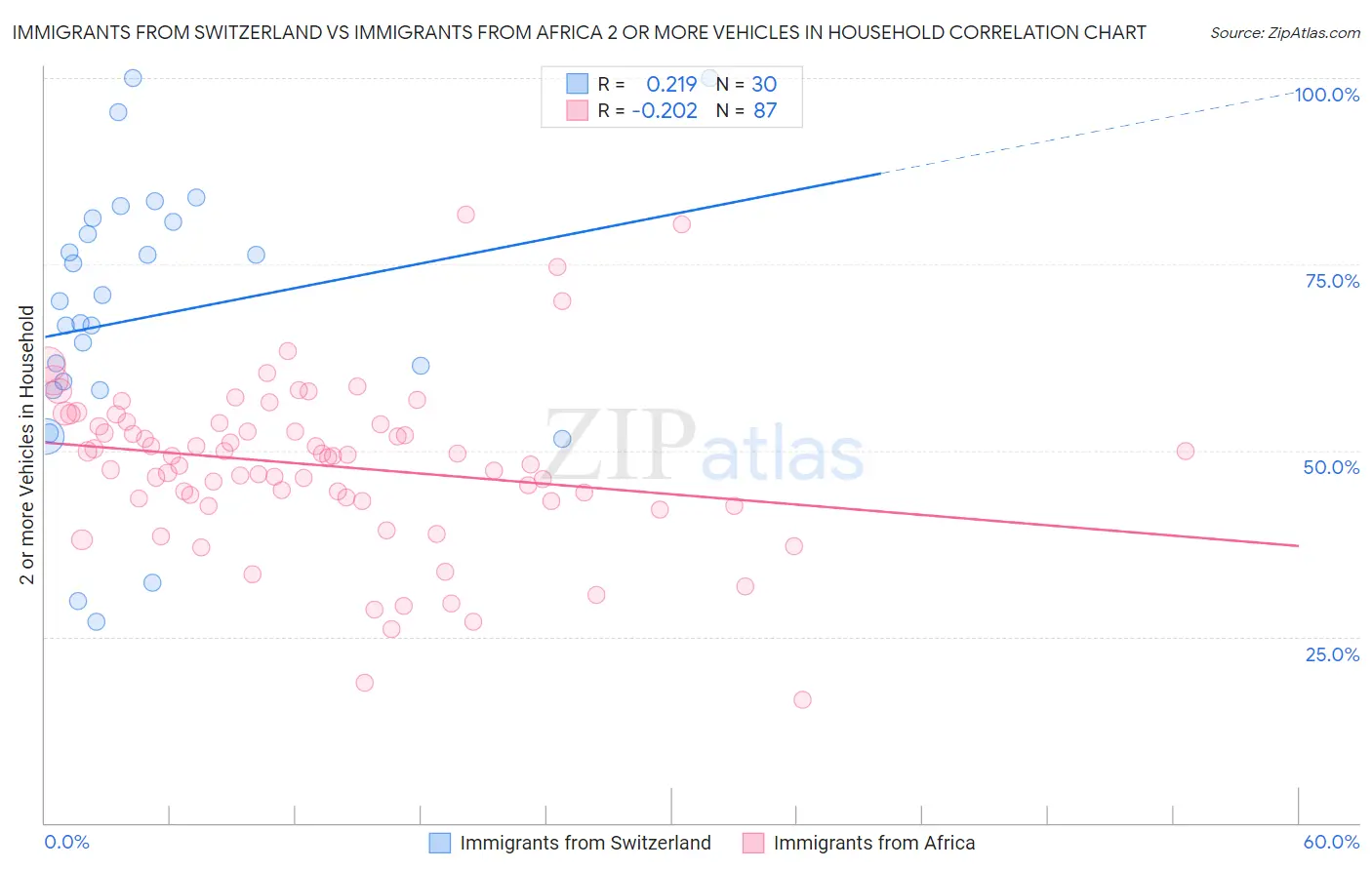 Immigrants from Switzerland vs Immigrants from Africa 2 or more Vehicles in Household