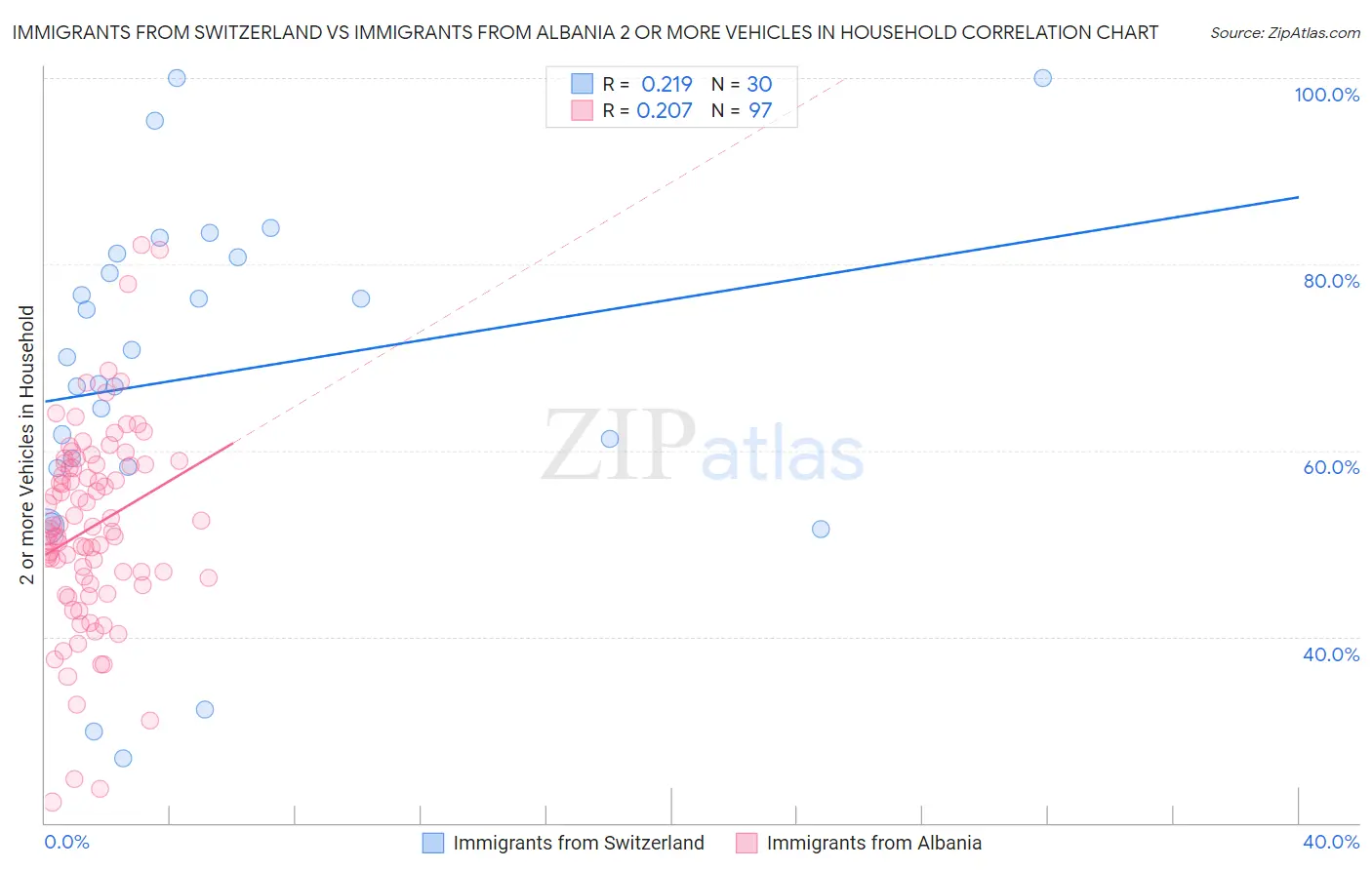 Immigrants from Switzerland vs Immigrants from Albania 2 or more Vehicles in Household