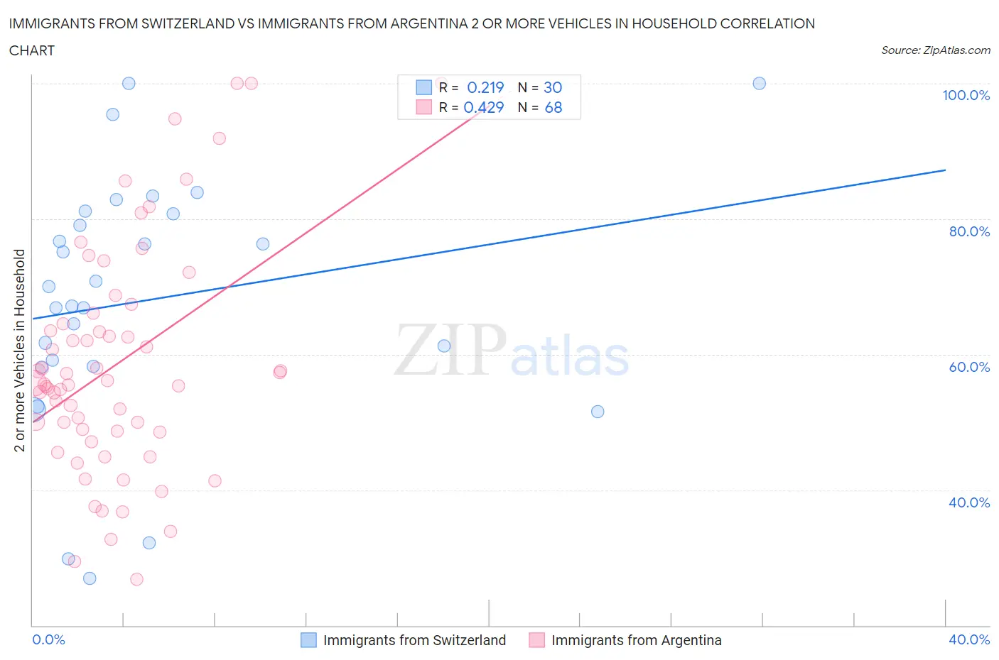 Immigrants from Switzerland vs Immigrants from Argentina 2 or more Vehicles in Household
