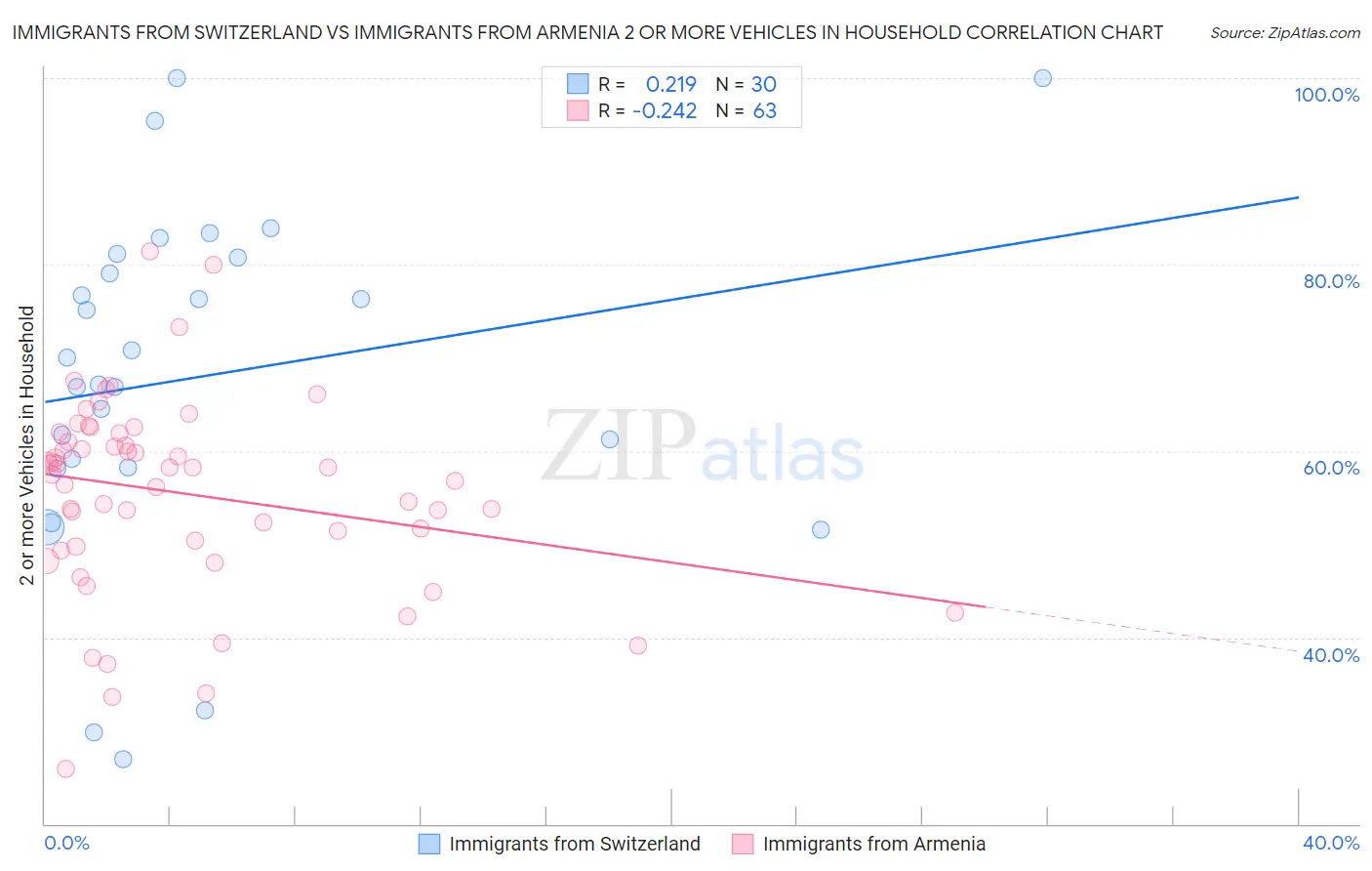 Immigrants from Switzerland vs Immigrants from Armenia 2 or more Vehicles in Household