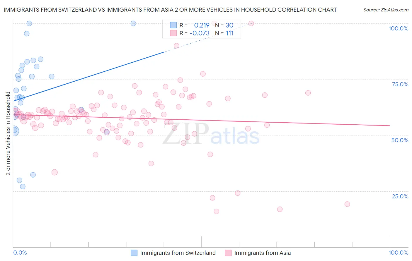 Immigrants from Switzerland vs Immigrants from Asia 2 or more Vehicles in Household