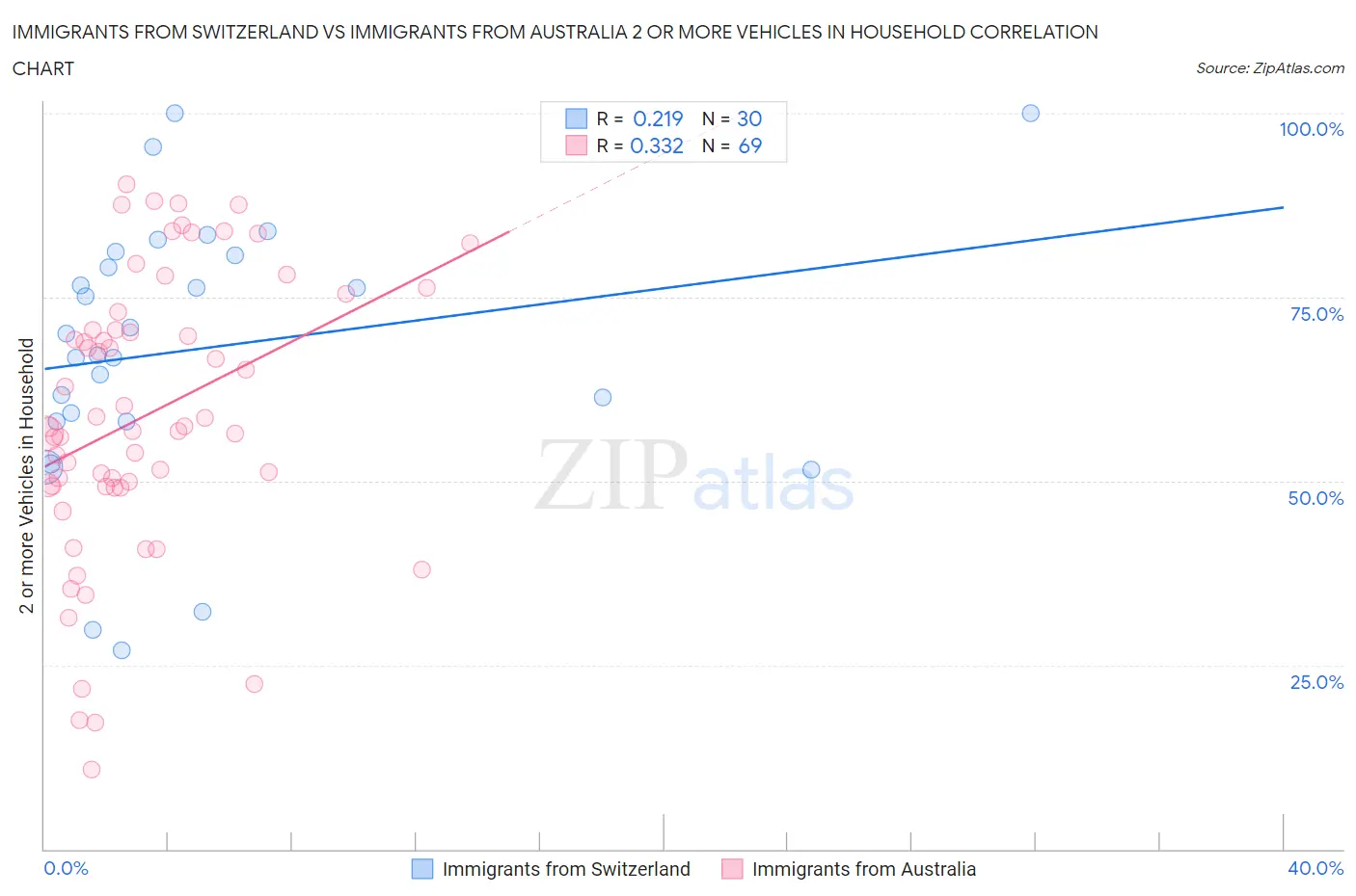 Immigrants from Switzerland vs Immigrants from Australia 2 or more Vehicles in Household