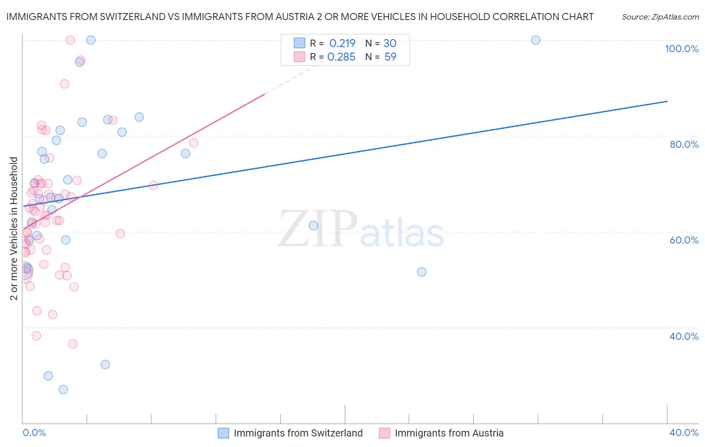 Immigrants from Switzerland vs Immigrants from Austria 2 or more Vehicles in Household