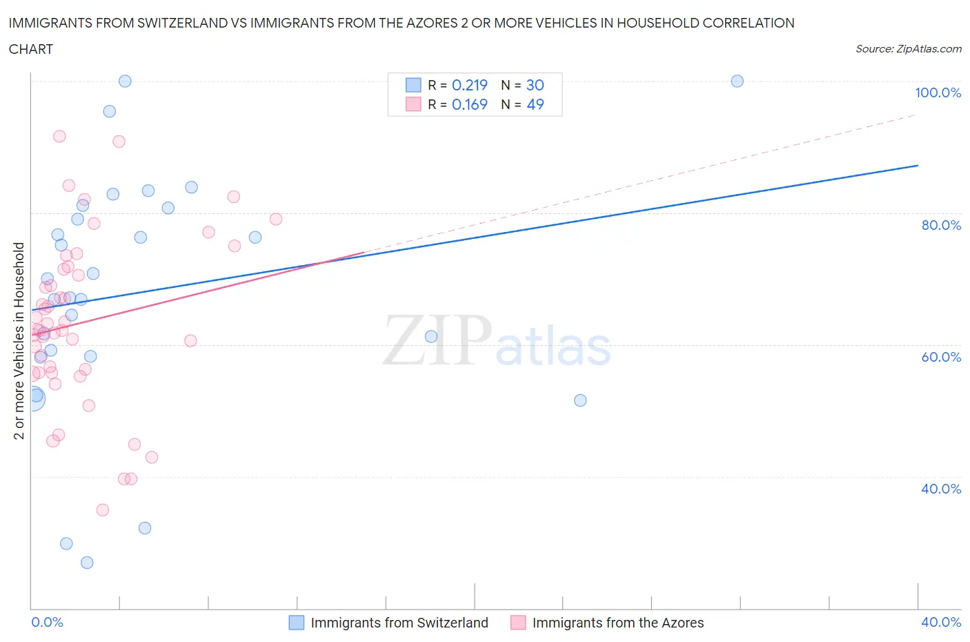 Immigrants from Switzerland vs Immigrants from the Azores 2 or more Vehicles in Household