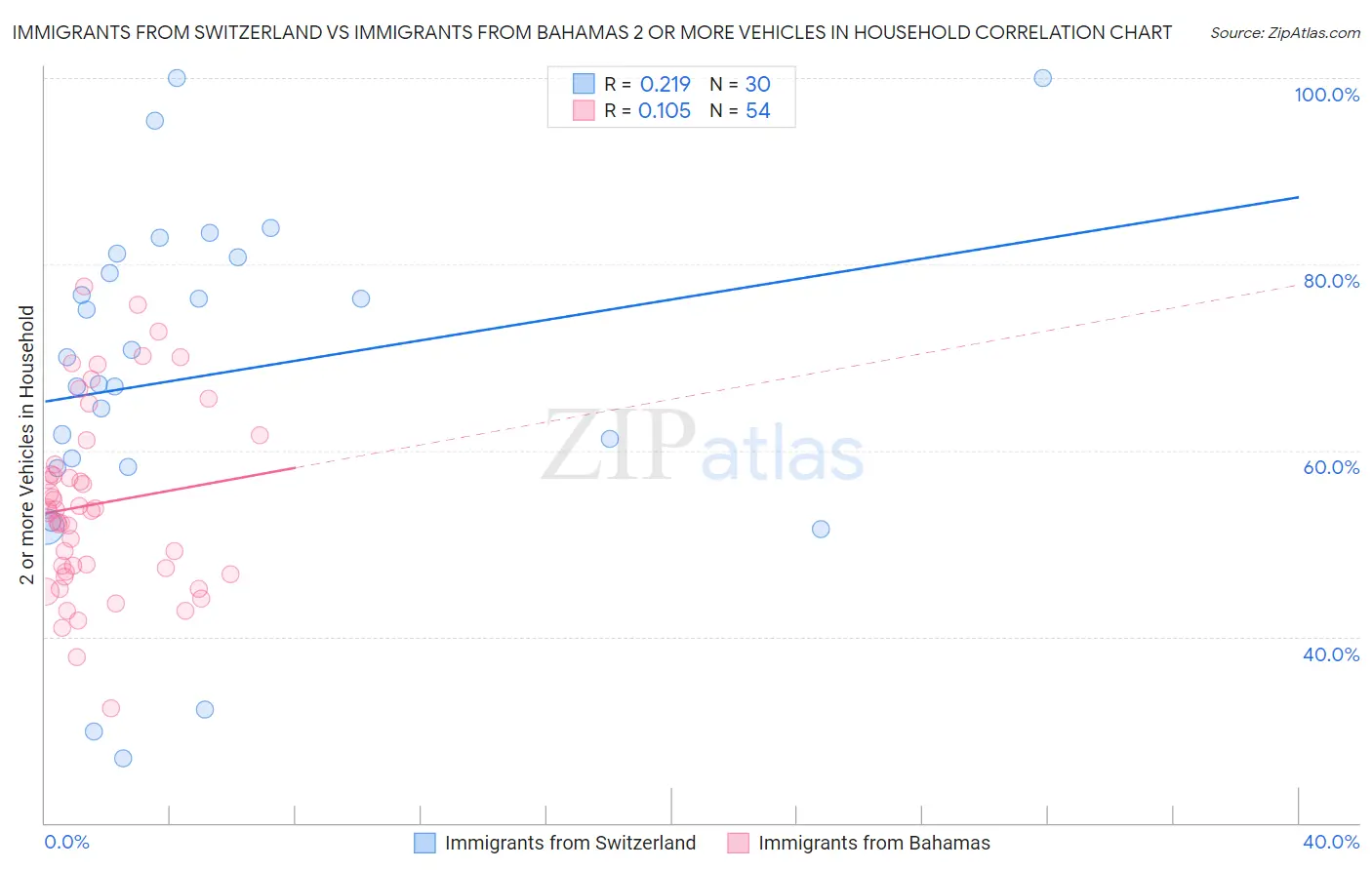 Immigrants from Switzerland vs Immigrants from Bahamas 2 or more Vehicles in Household